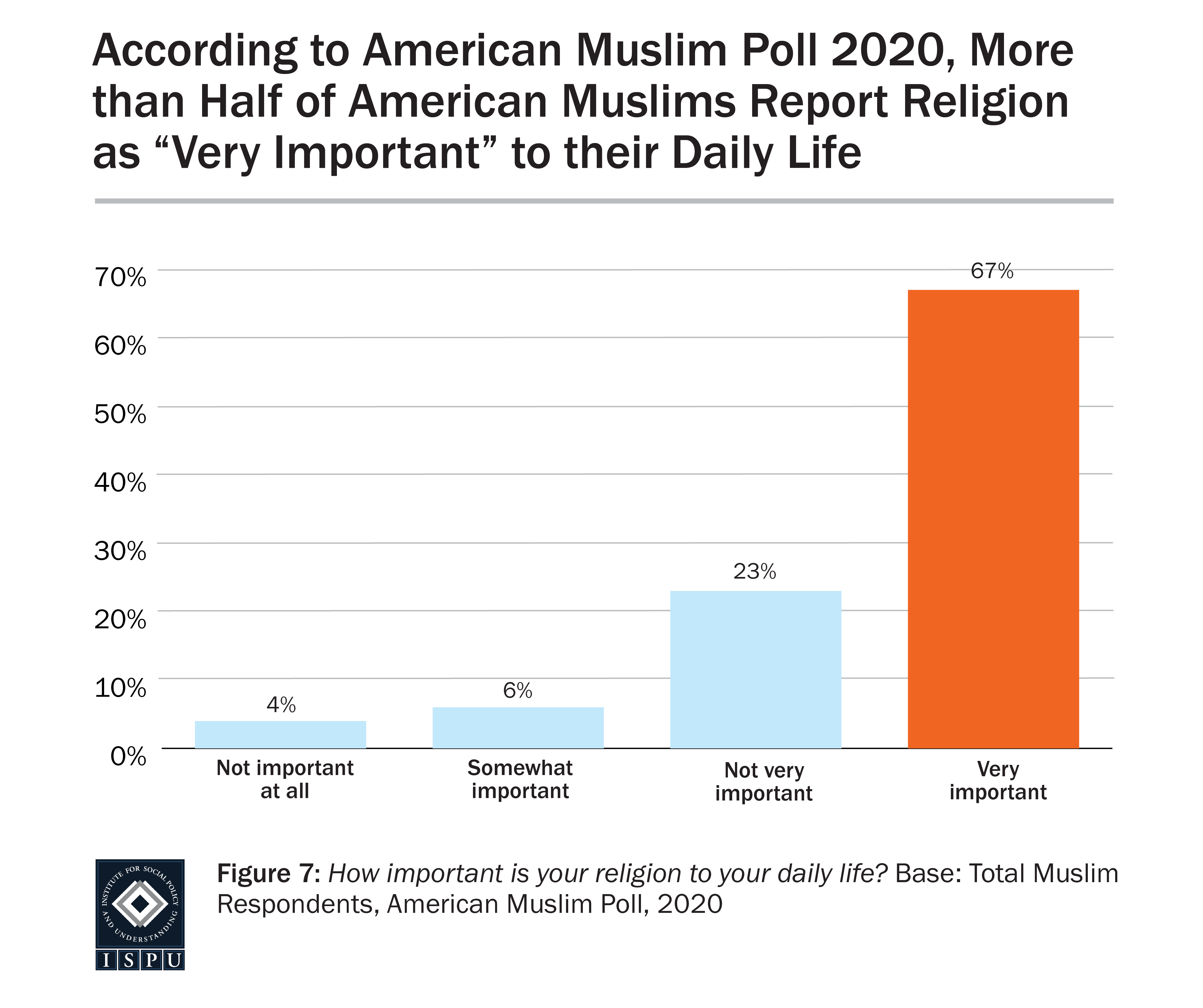 Graph displaying: bar graph of American Muslim respondents of the American Muslim Poll 2020 reporting religion as being very important in their daily life