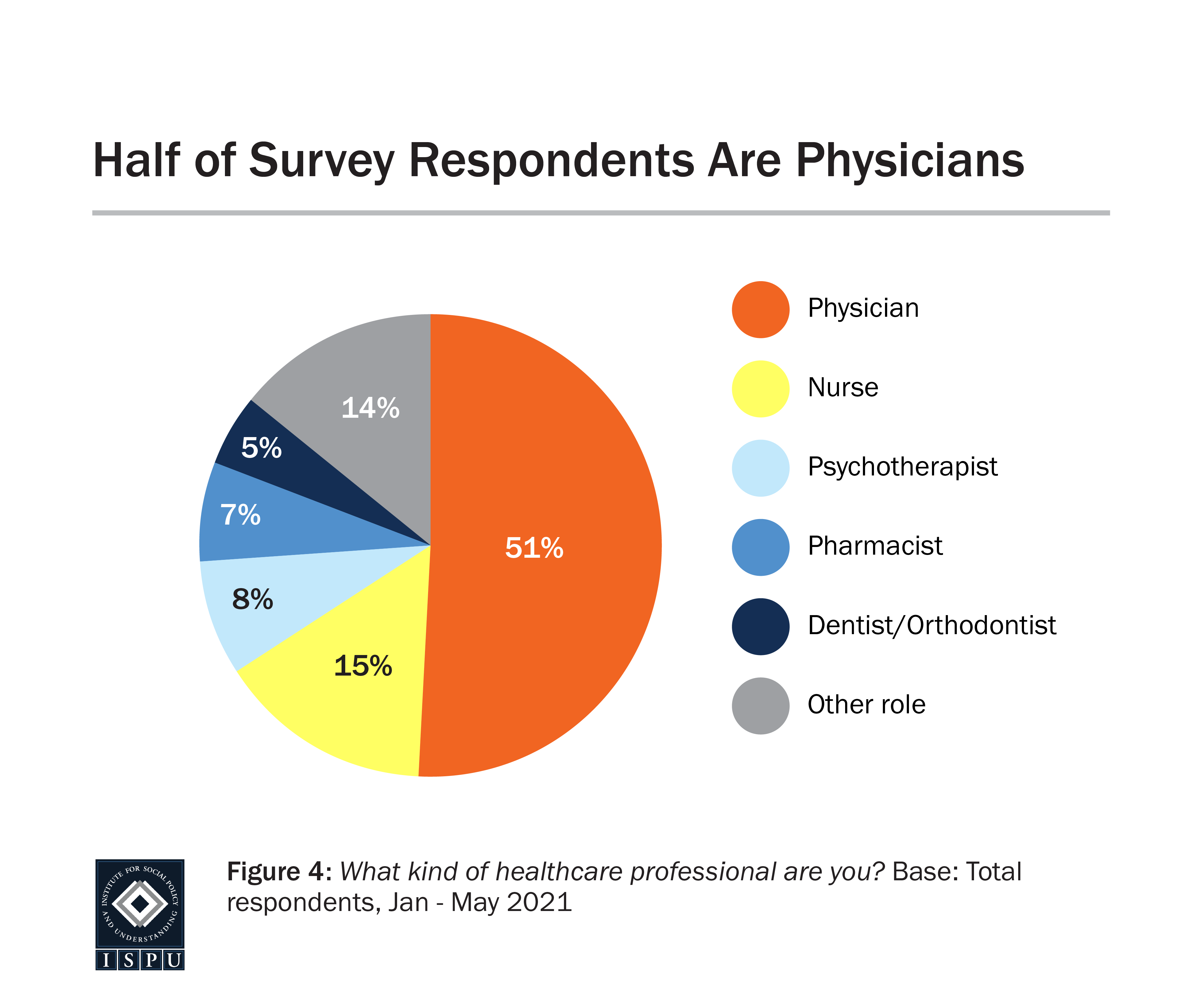 Graph displaying: pie chart showing half of survey respondents identified as physicians within the healthcare workforce