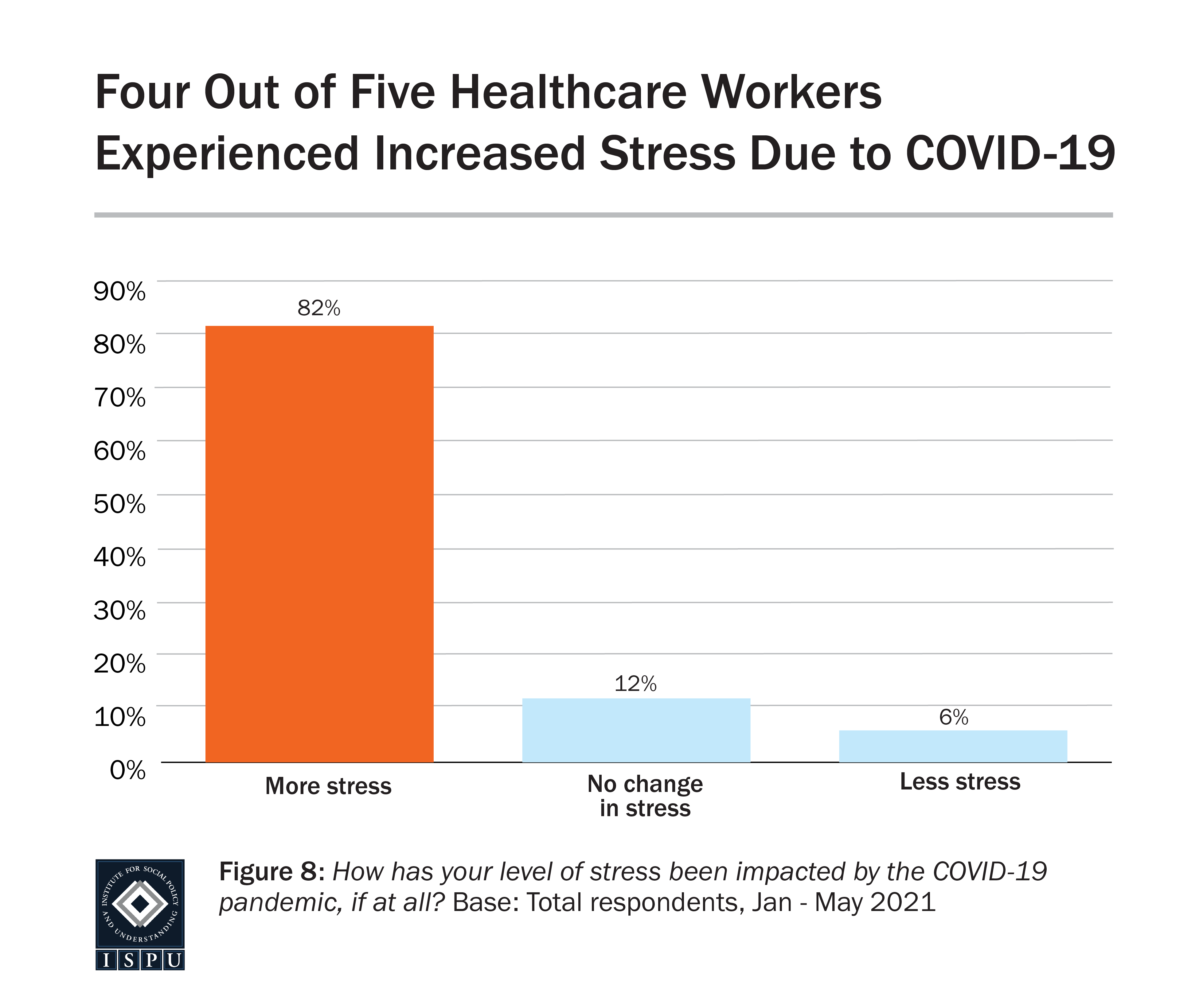 Graph displaying: bar graph showing four out of five healthcare workers experienced stress due to COVID-19