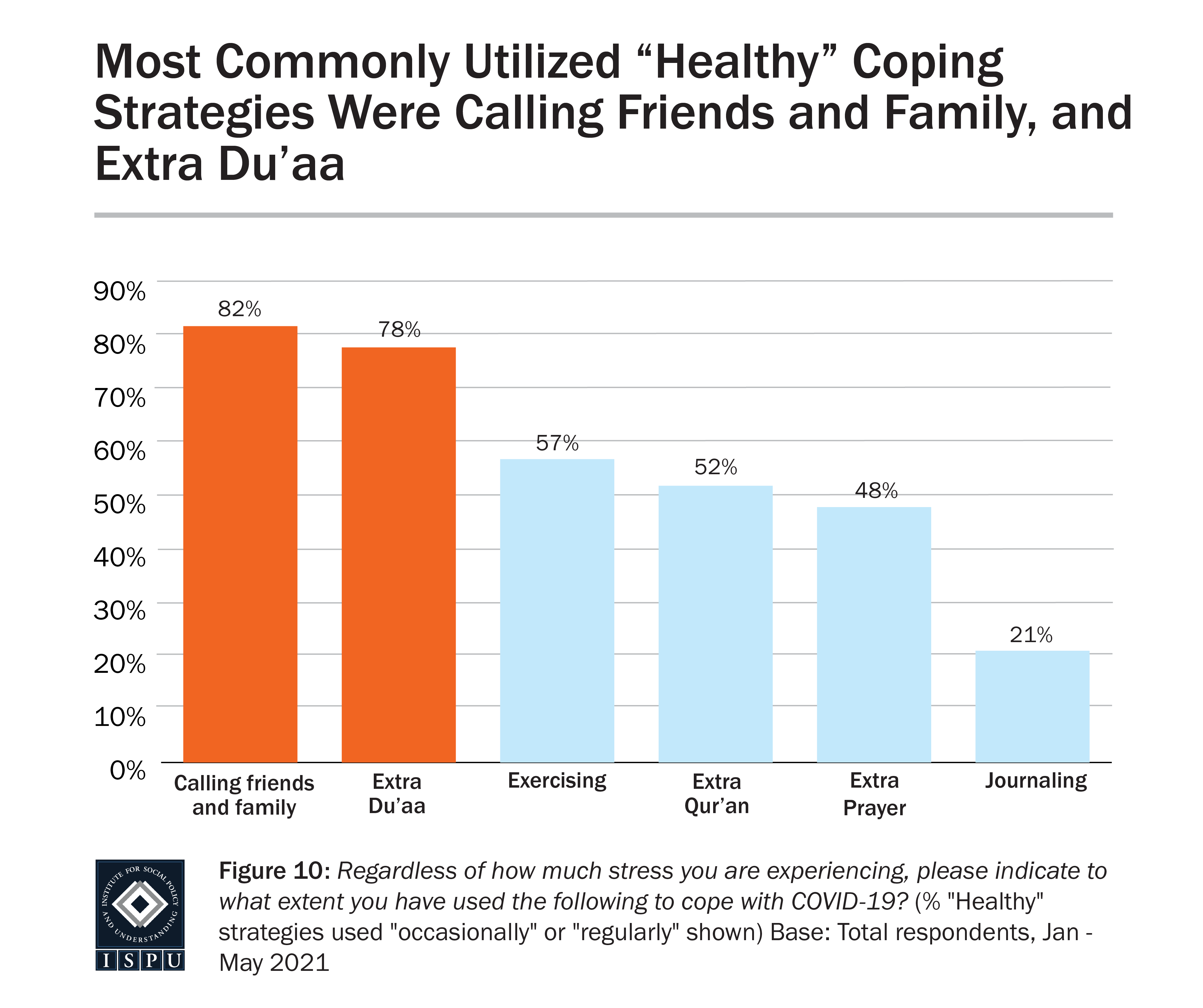 Graph displaying: bar graph of "healthy" coping strategies, with calling friends and family and extra Du'aa being highest ranked