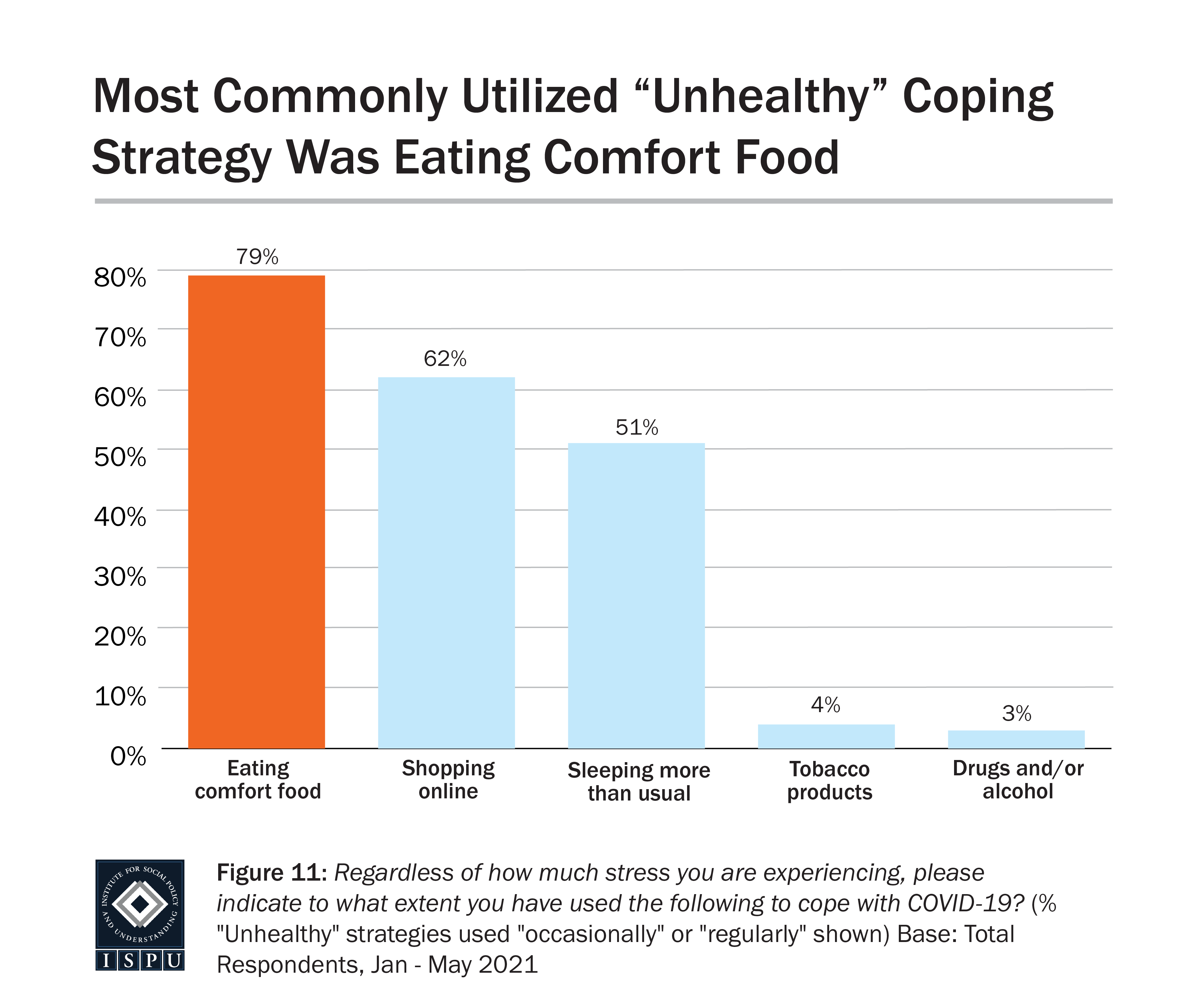 Graph displaying: bar graph representing "unhealthy" coping habits, with highest ranked being eating comfort food
