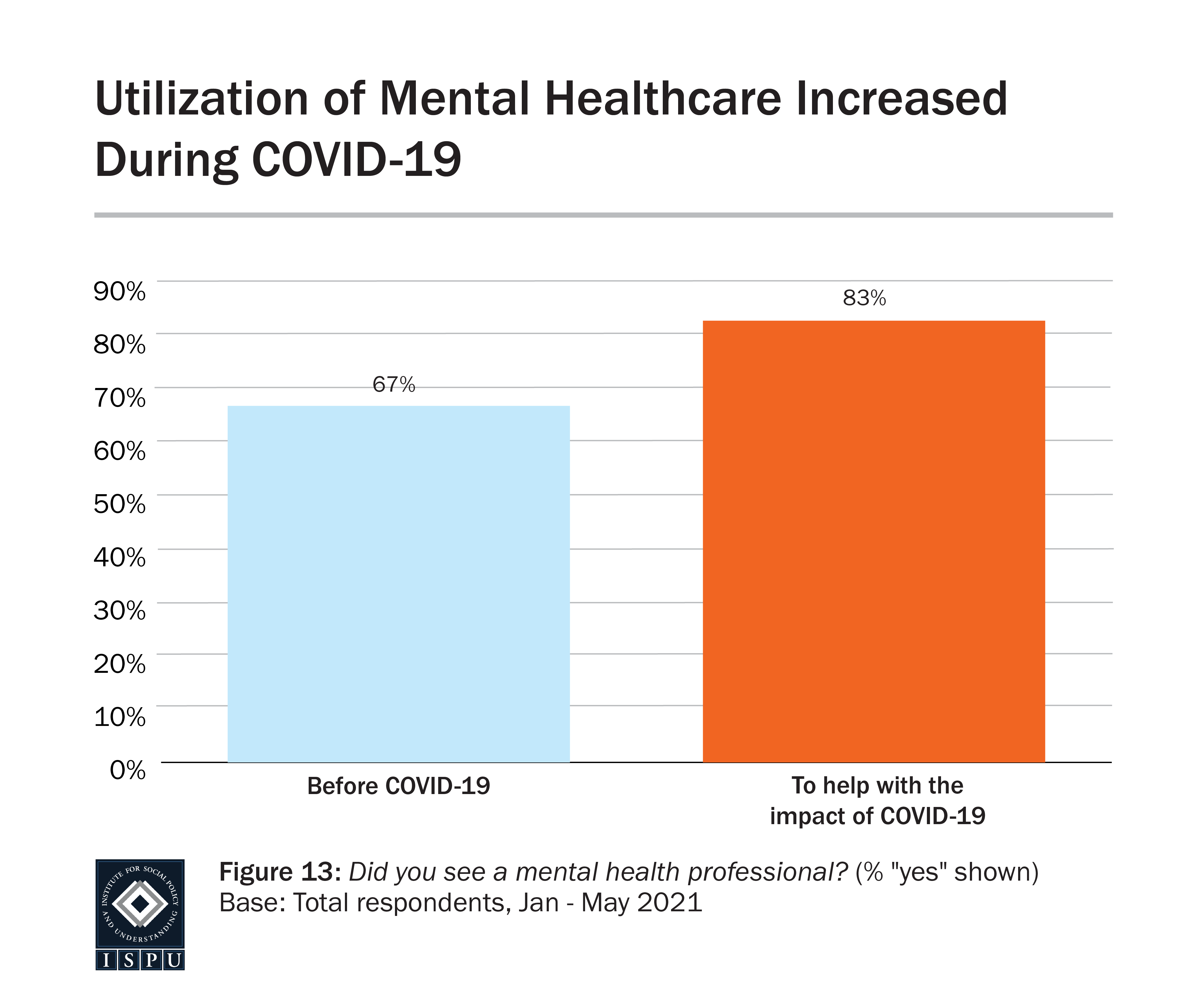 Graph displaying: bar graph showing mental healthcare increased during COVID-19