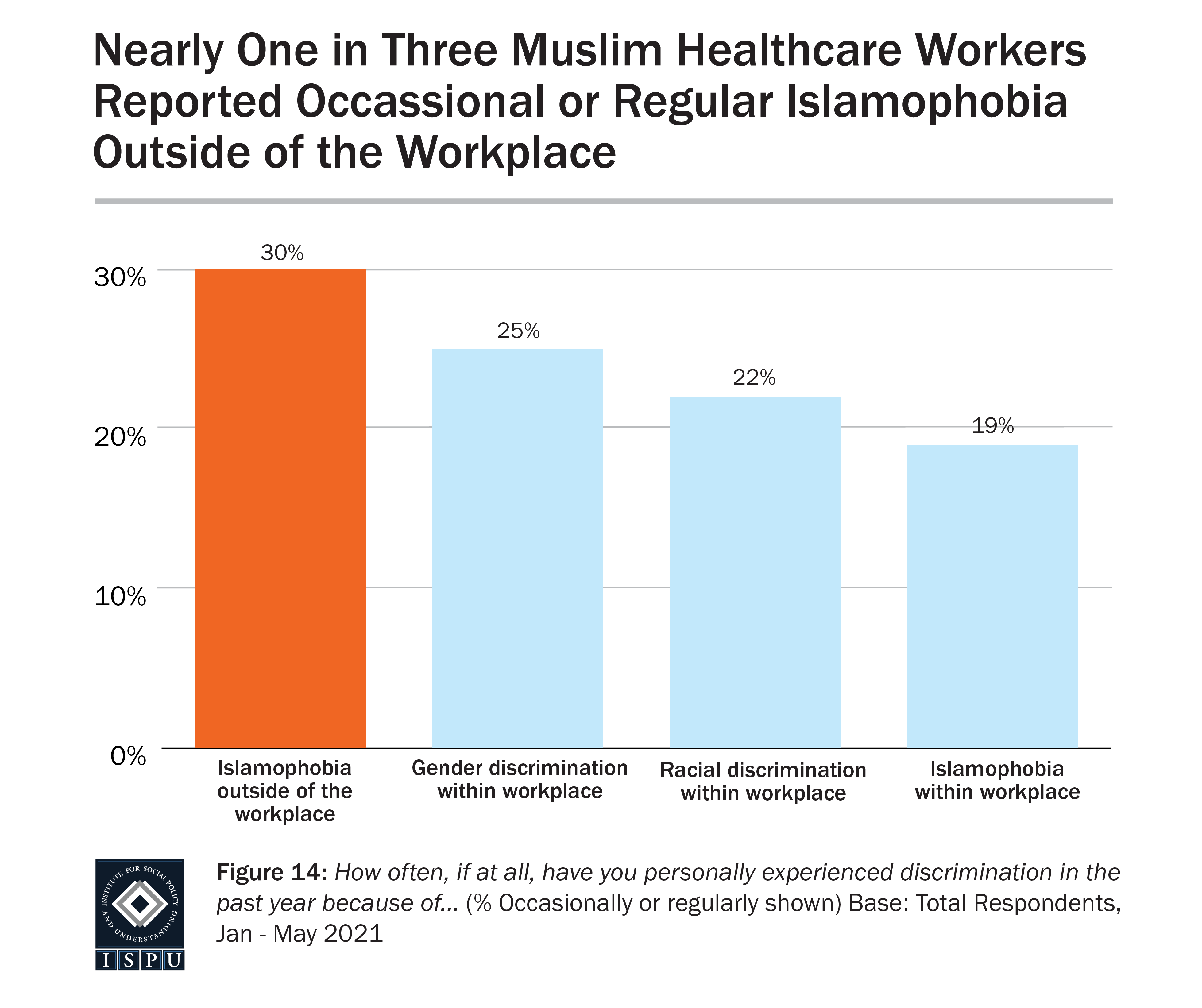 Graph displaying: bar graph showing Muslim healthcare workers experiencing Islamophobia, most commonly outside of the workplace
