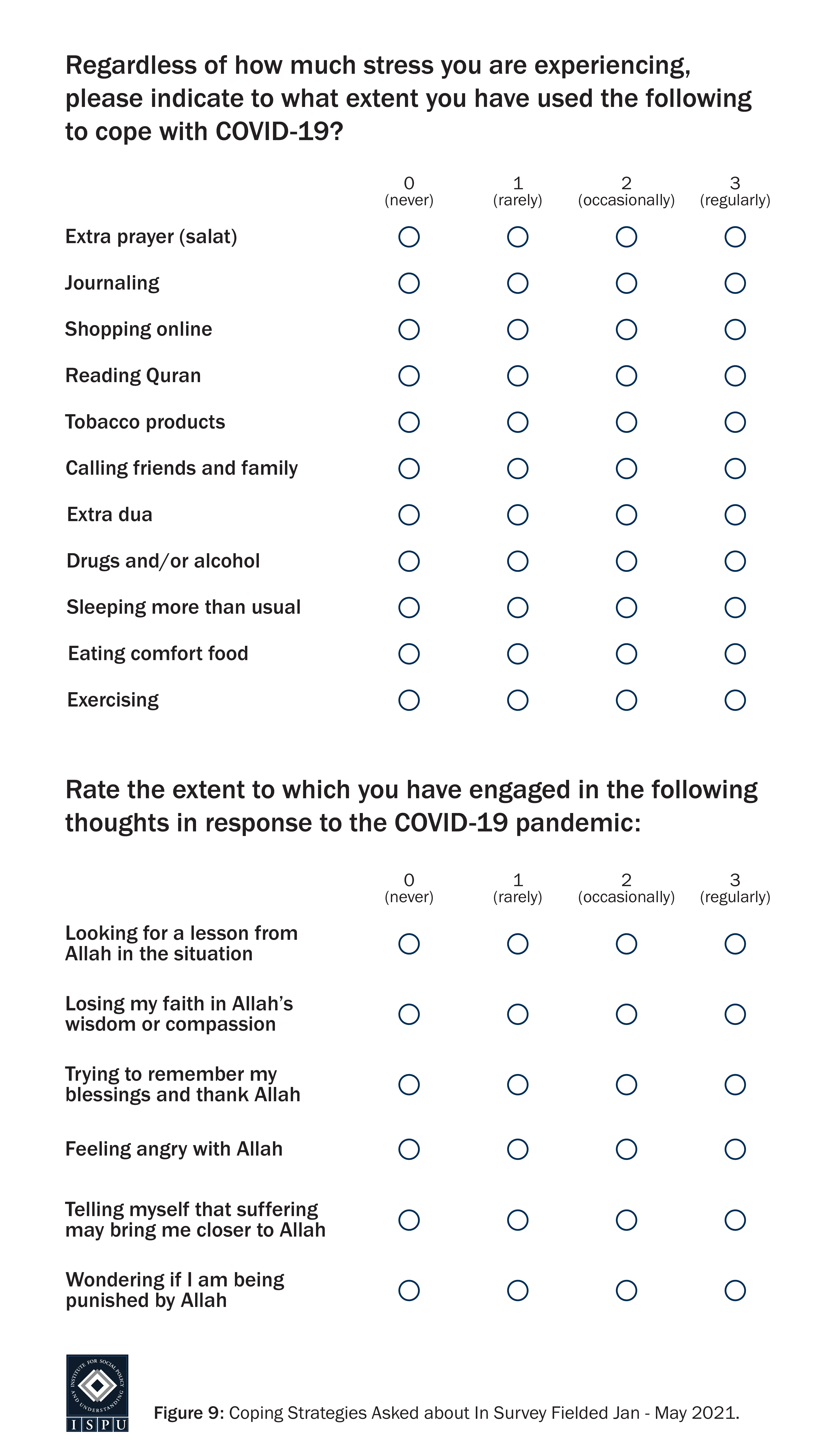 Table displaying: eleven coping skills with options to rank engagement as never, rarely, occasionally, and frequently. Then, six thoughts related to Allah with options to rank engagement as never, rarely, occasionally, and frequently