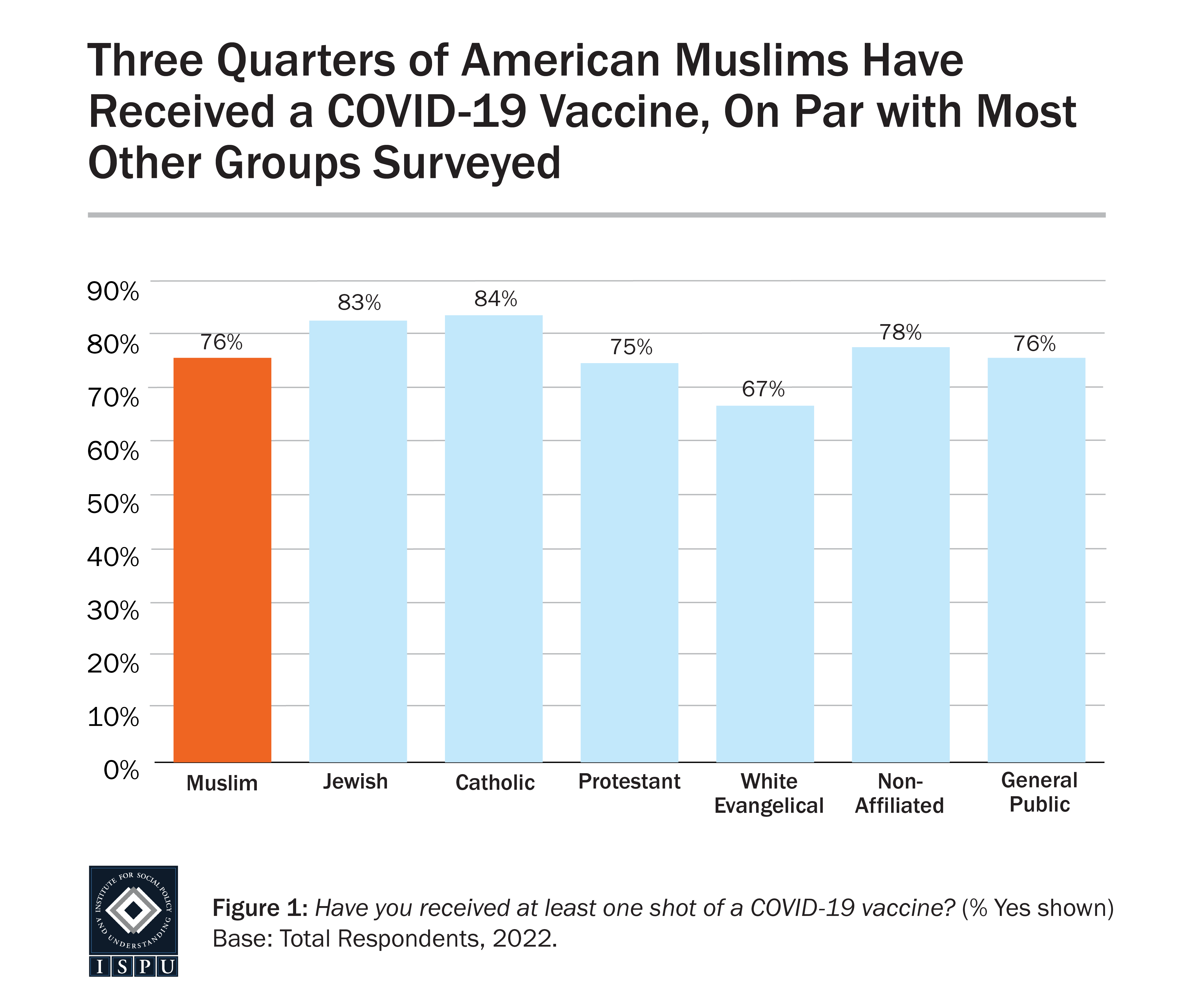 Bar graph showing American Muslims are as likely as Jewish Americans, Catholics, Protestants, the non-affiliated, and the general public to have received a COVID-19 vaccine and white Evangelicals are the group least likely to have received a shot.