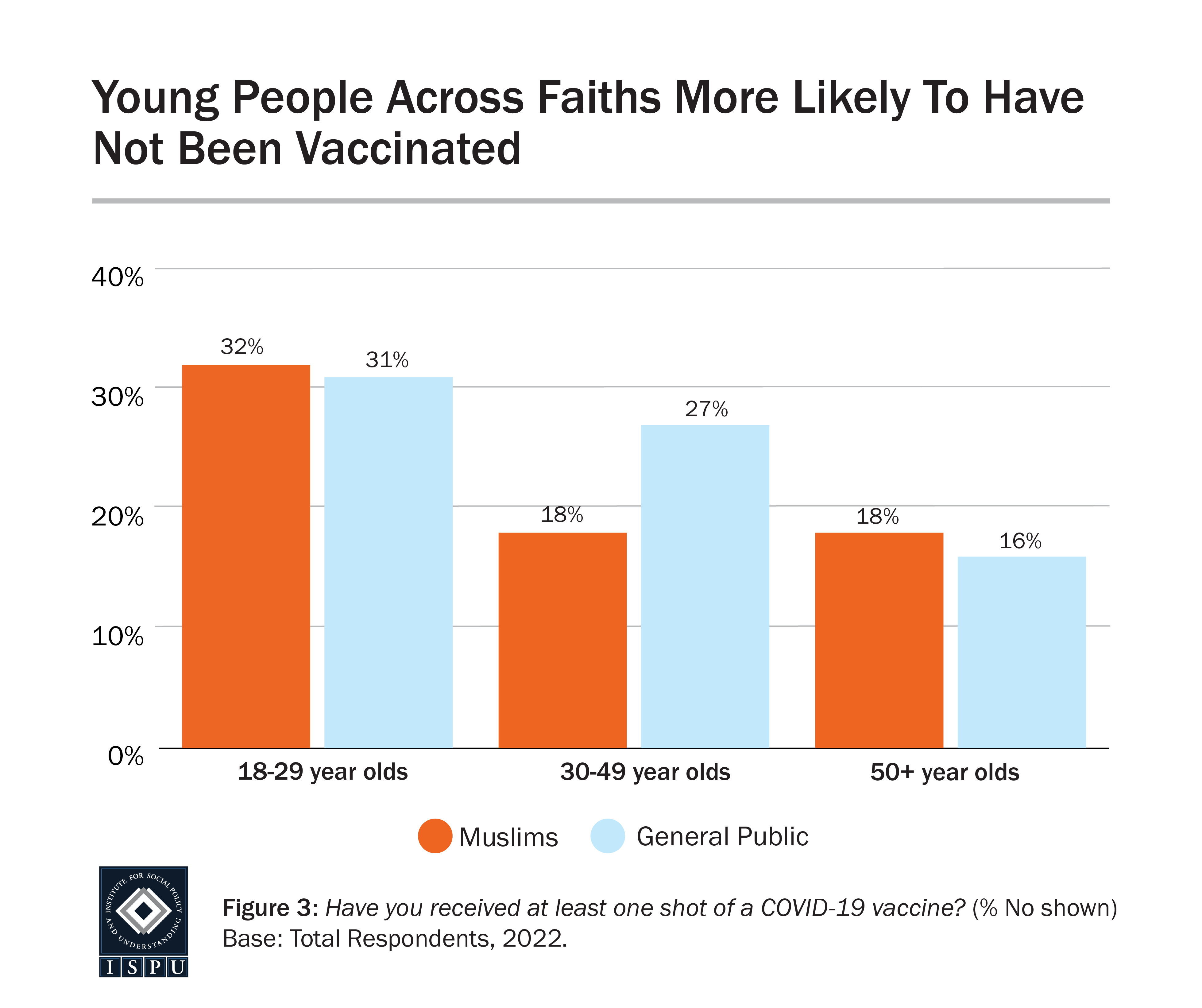 Bar graph showing that young people aged 18-29, among Muslims and the General Public, are more likely to report not being vaccinated.