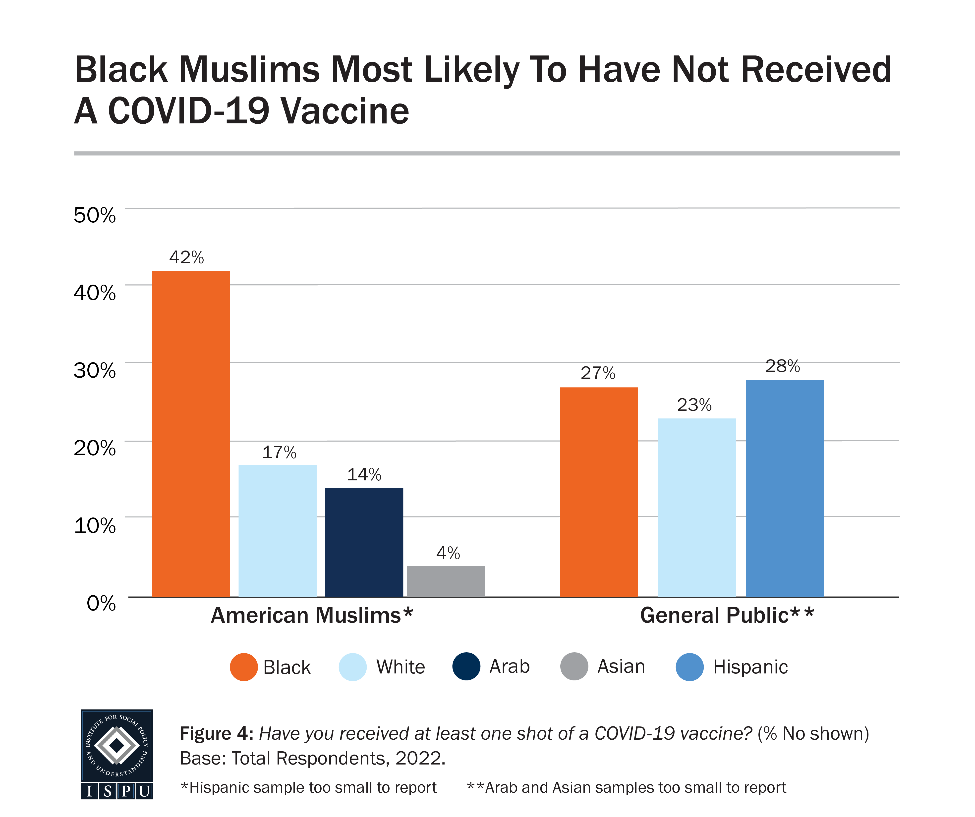 Bar graph showing Black Muslims are more likely to have not received a COVID-19 vaccine, compared to other Muslims and Black Americans in the general public.