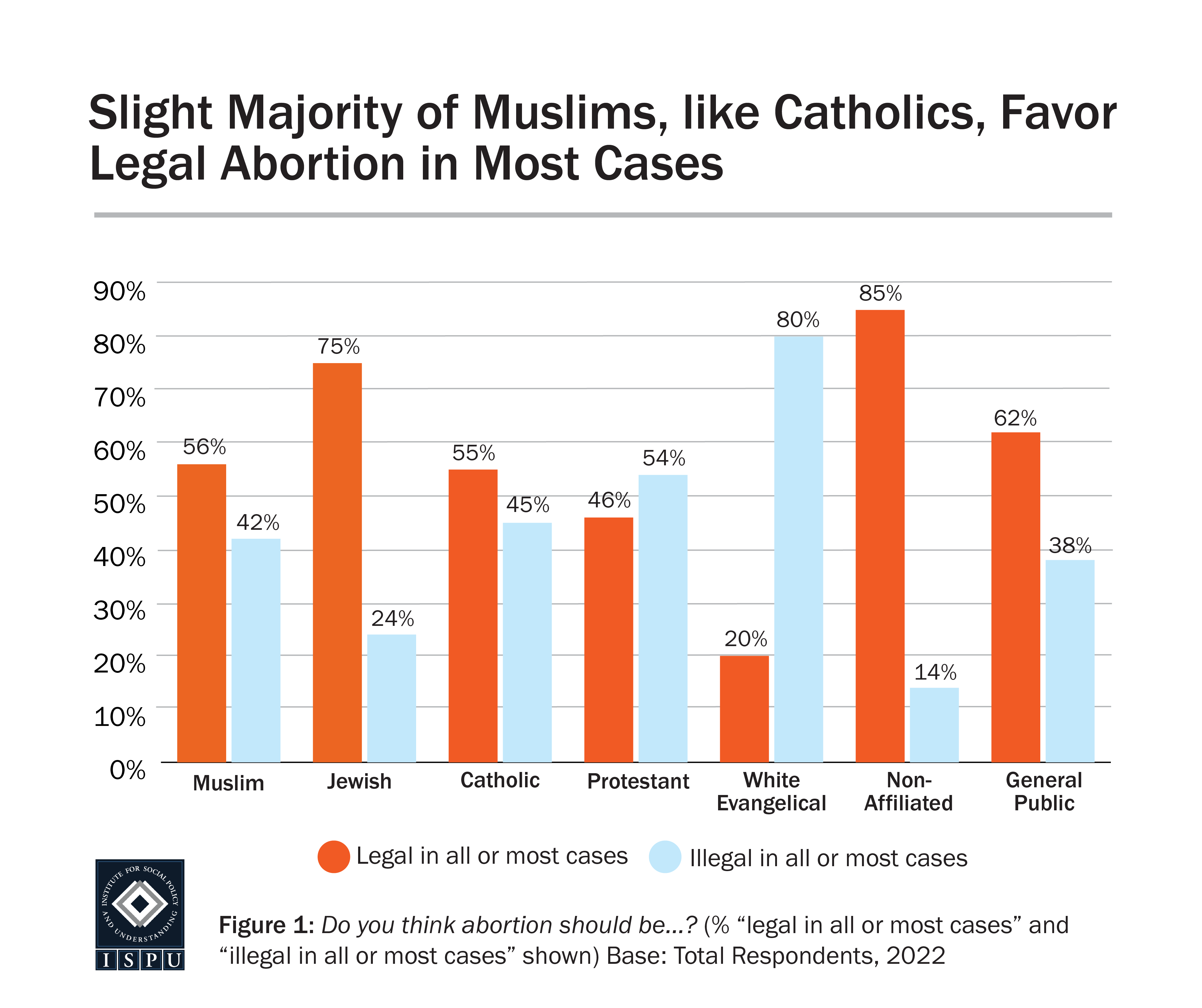 The majority of Muslims, alongside Catholics, Jews and the non-affiliated, believe that abortion should be legal in all or most cases.