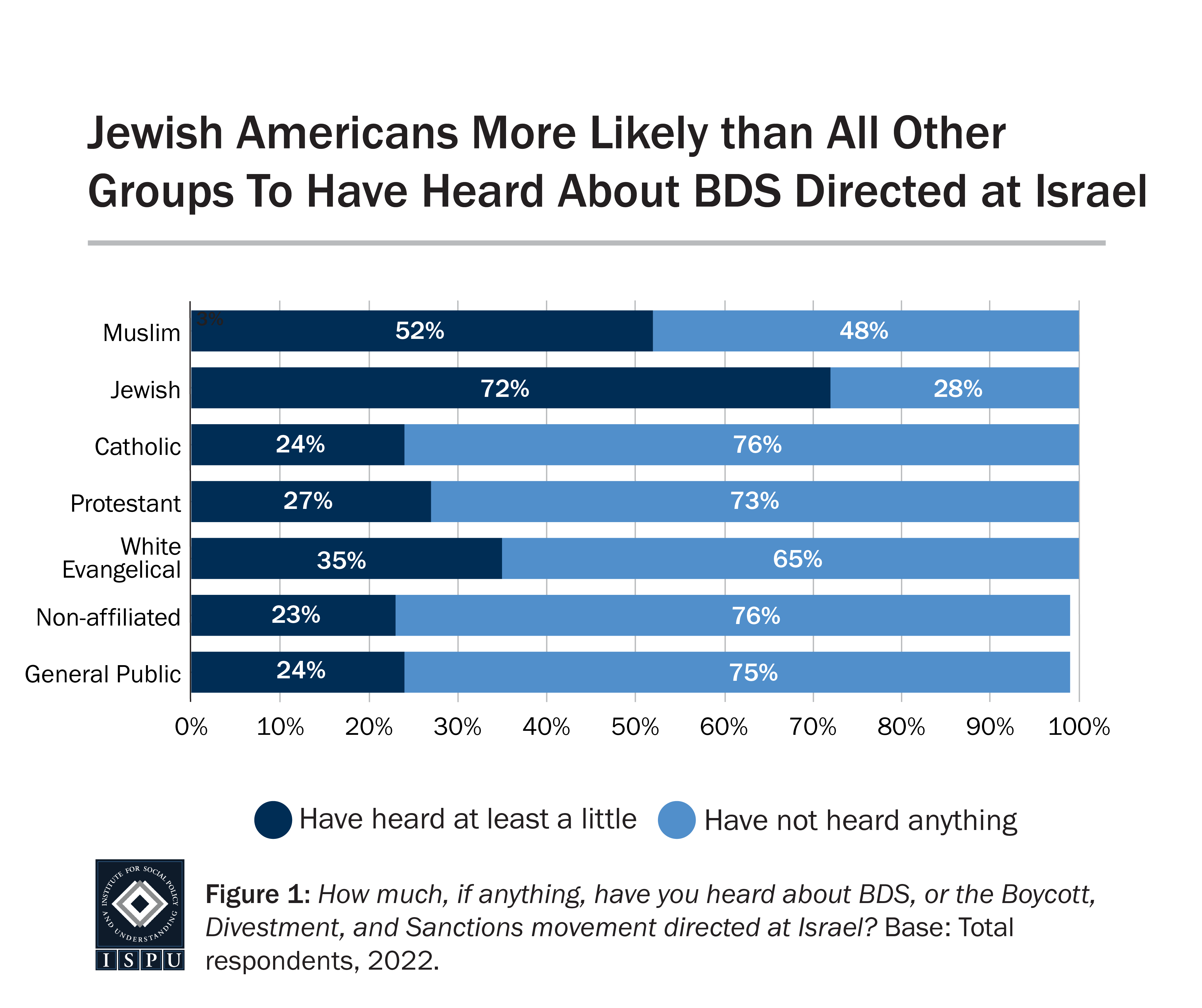 Graph displaying: A bar graph showing that Jewish Americans are more likely than American Muslims, Catholics, Protestants, white Evangelicals, the non-affiliated, and the general public to have heard about the boycott, divestment, and sanctions movement directed at Israel.