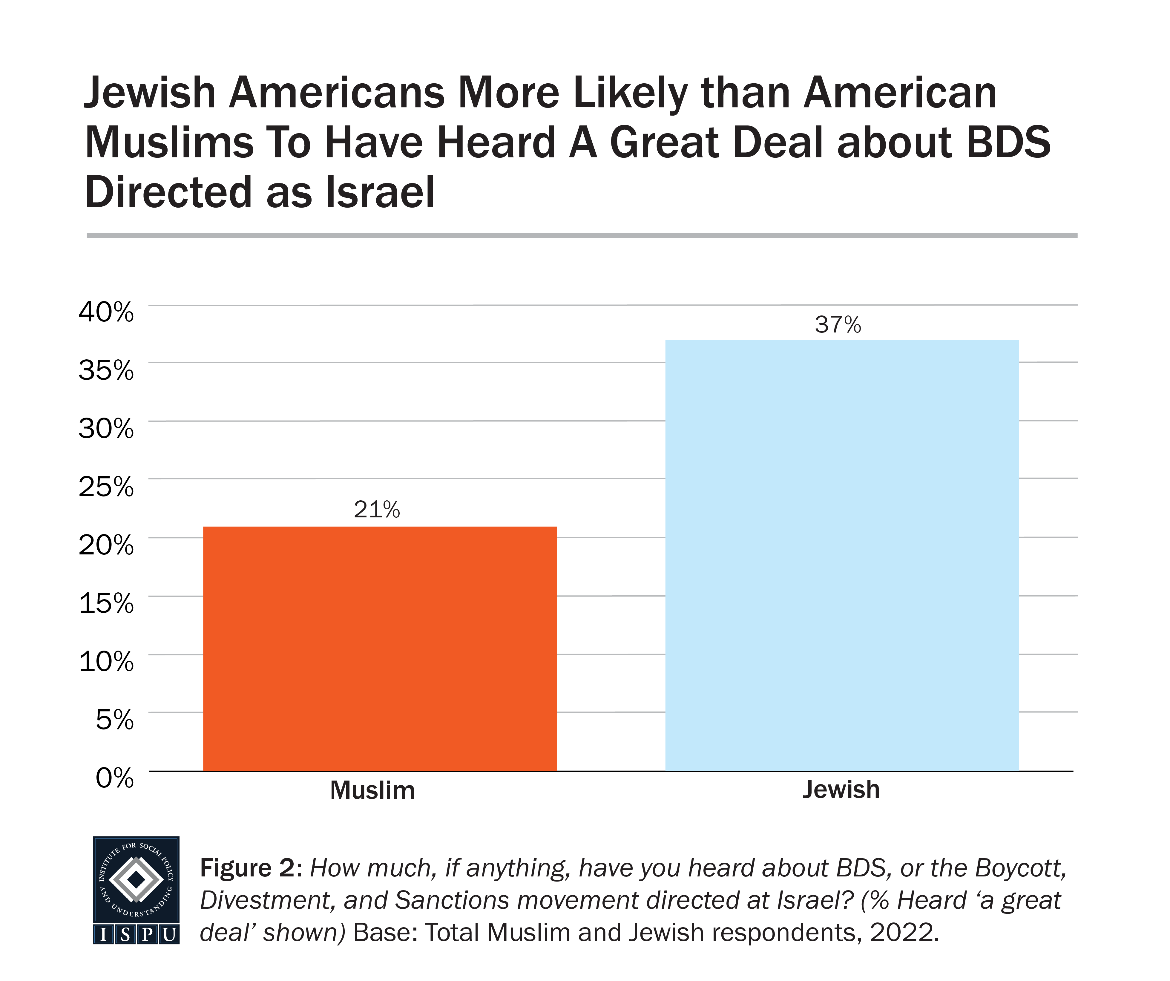 Graph displaying: A bar graph showing that Jewish Americans are more likely than American Muslims, to have heard a great deal about the boycott, divestment, and sanctions movement directed at Israel.