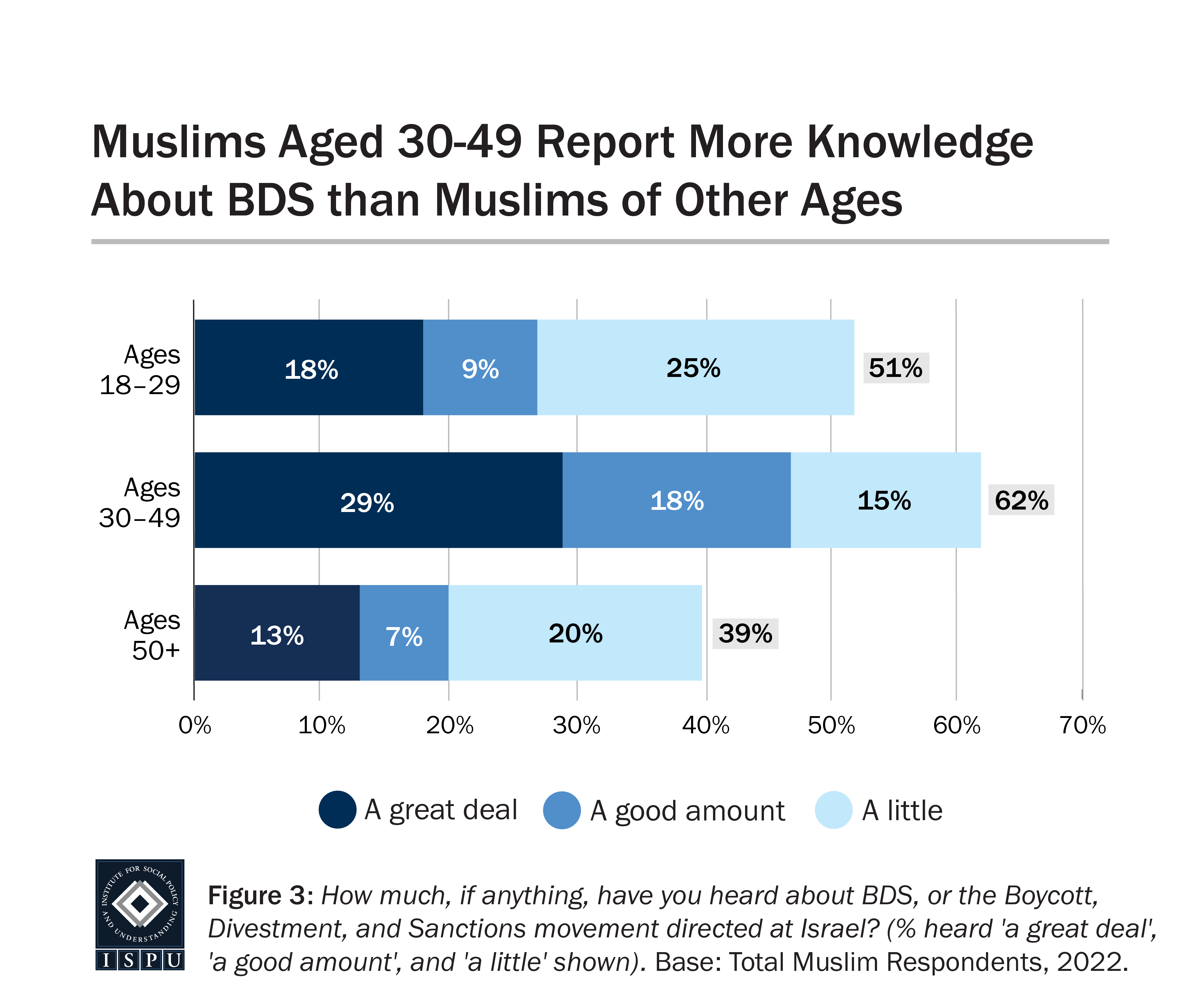 Graph displaying: A bar graph showing that Muslims between the ages of 30 and 49 are more likely than Muslims aged 18-29 and Muslims aged 50 years old or older to have heard about the boycott, divestment, and sanctions movement directed at Israel.