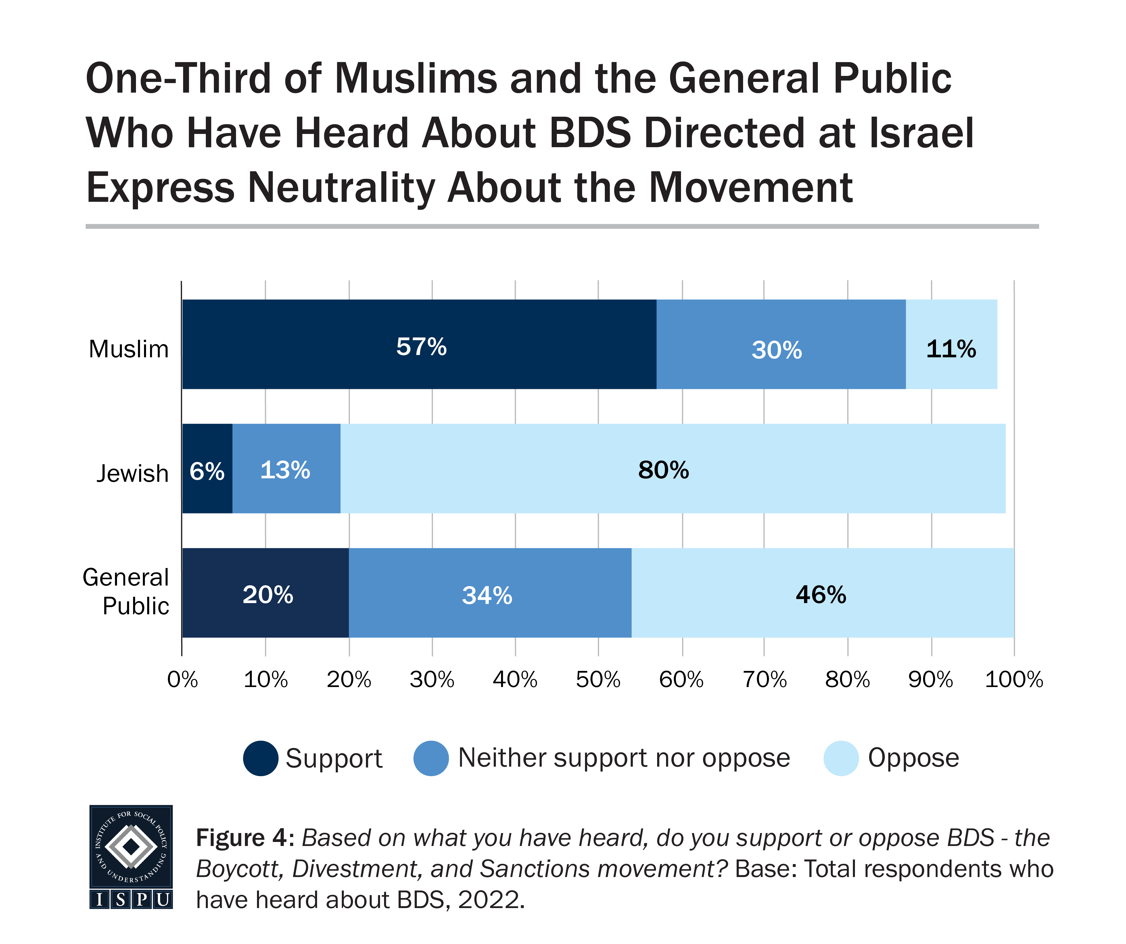 Graph displaying: A bar graph showing that one-third of American Muslims and the General Public who have heard about BDS directed at Israel remain neutral about the movement while just 13% of Jewish Americans express neutrality.