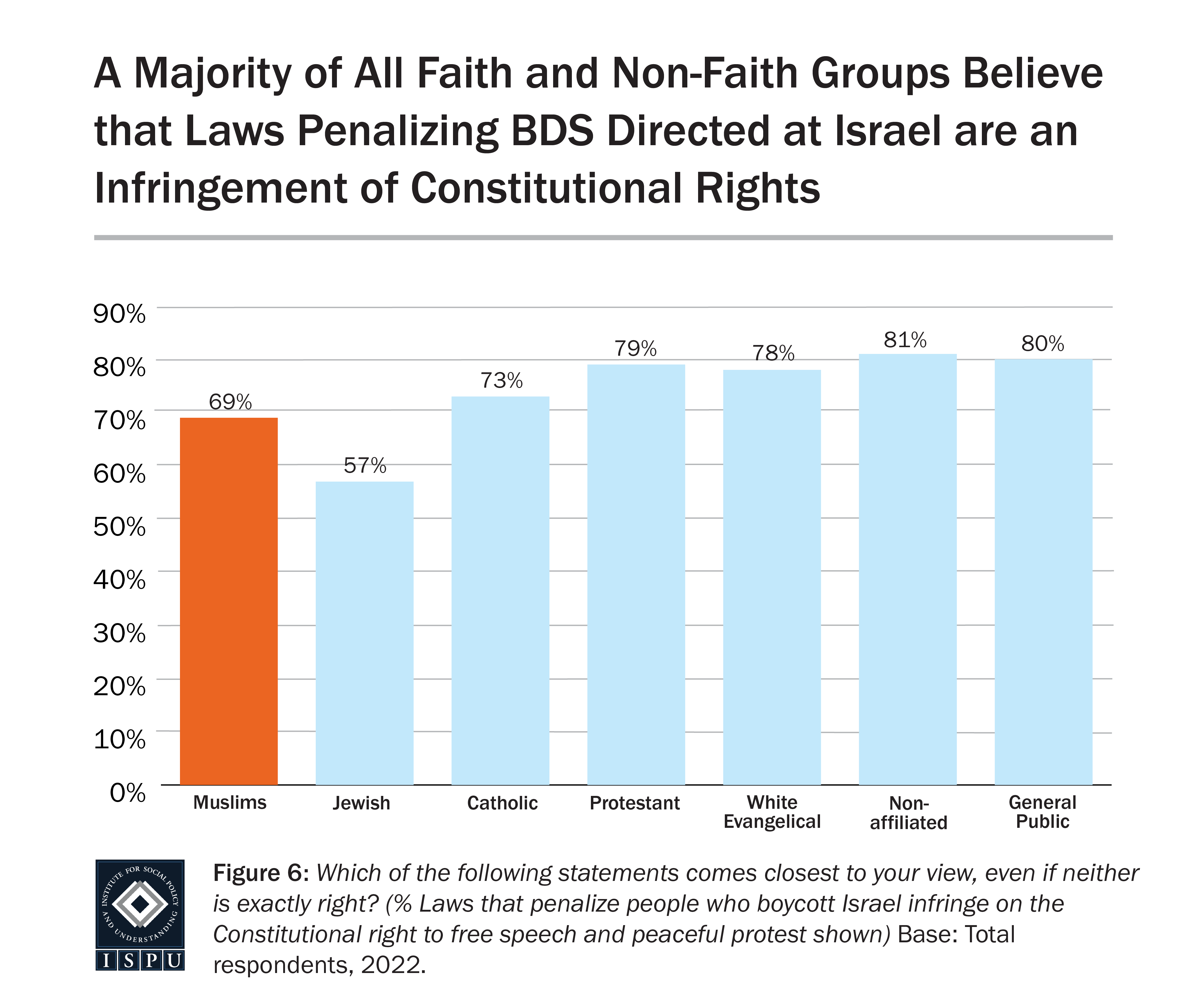 Graph displaying: A bar graph showing that the majority of American faith and on-faith groups believe that laws which penalize people who support or participate in BDS directed at Israel are a violation of Constitutional rights.