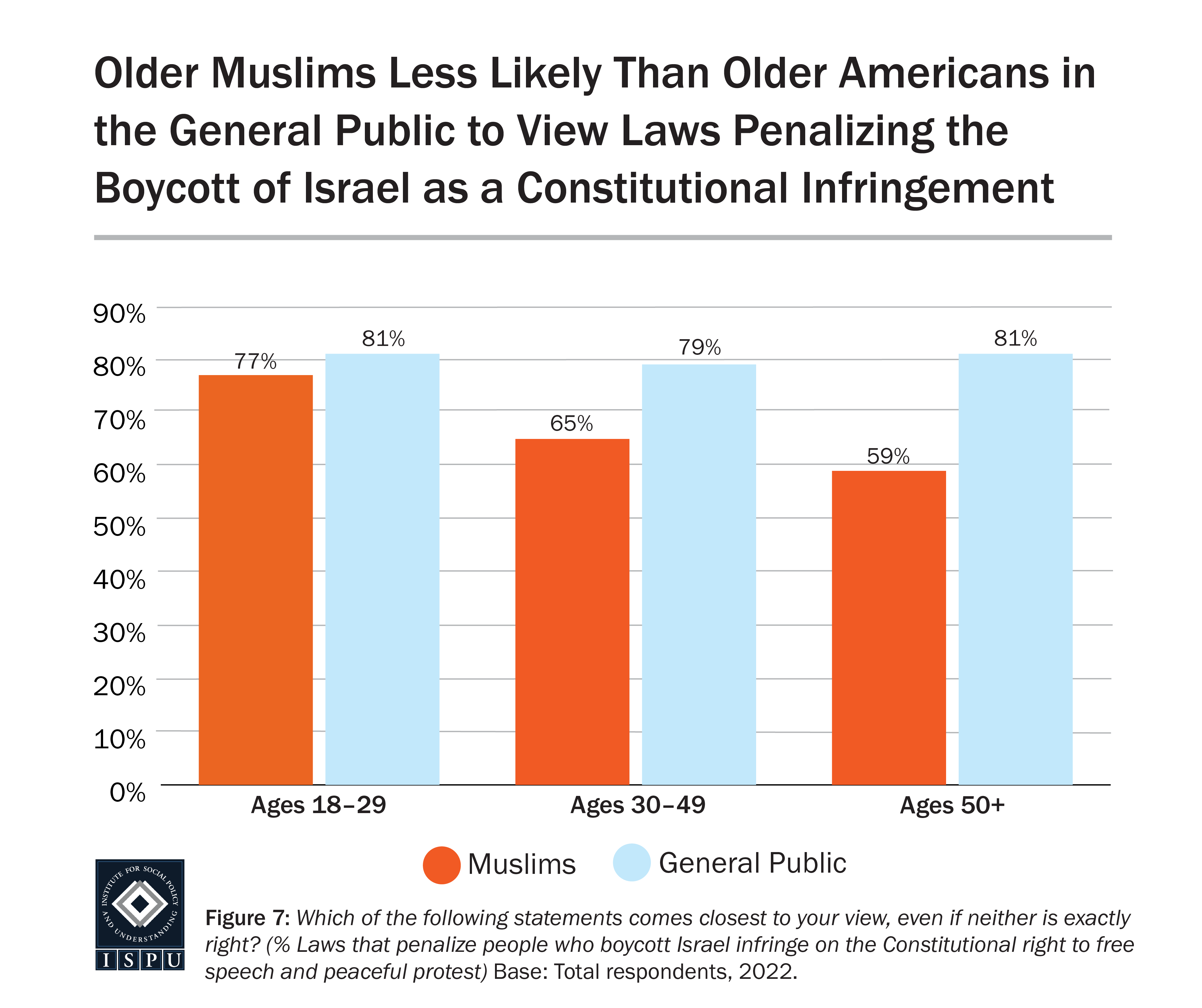 Graph displaying: A bar graph showing that Muslims aged 30-49 and 50 years old and older are less likely than their age counterparts in the general population to view anti-BDS laws a violation of Constitutional rights.
