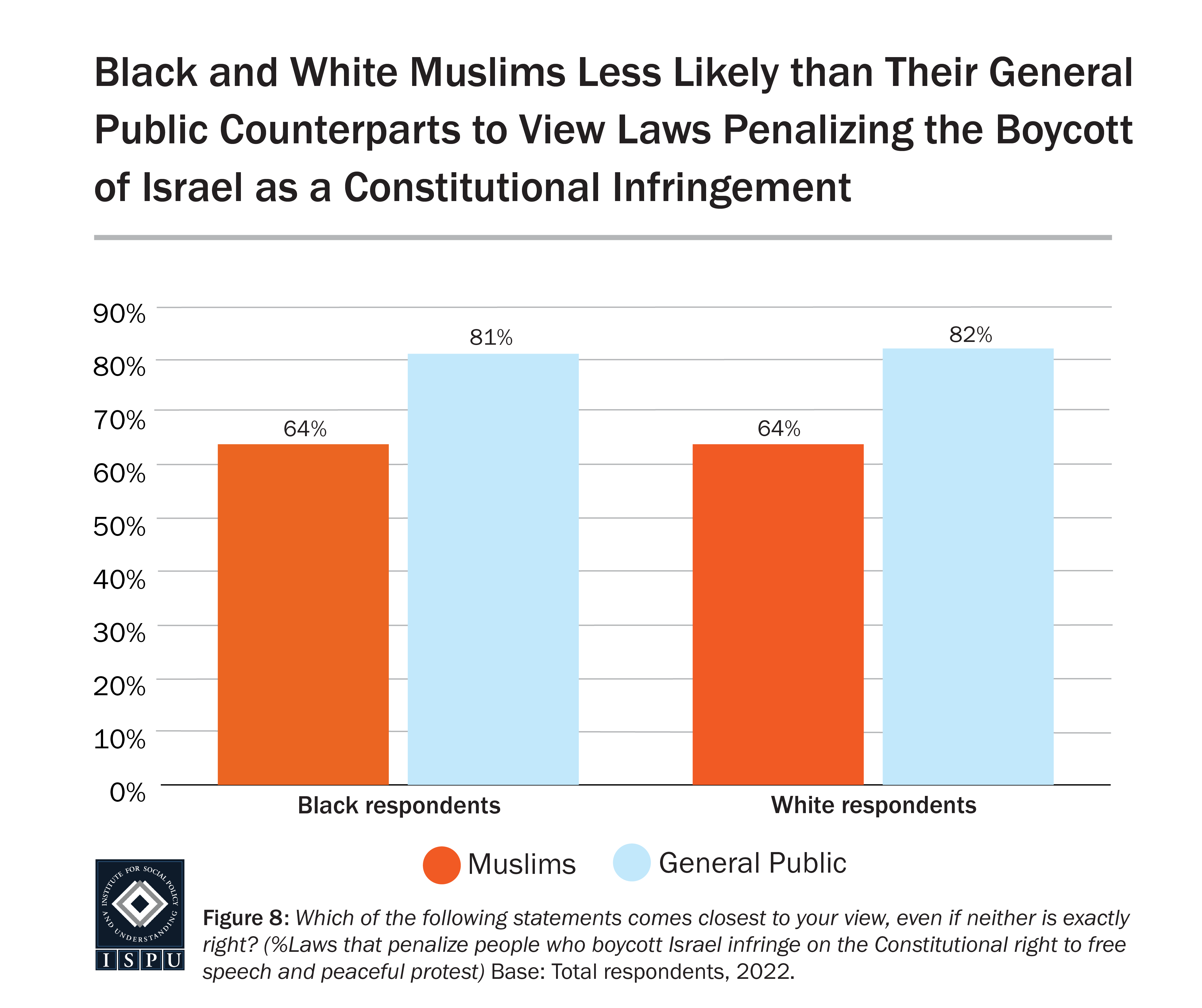 Graph displaying: A bar graph showing that Black and white Muslims are less likely than their racial counterparts in the general population to view anti-BDS laws a violation of Constitutional rights.