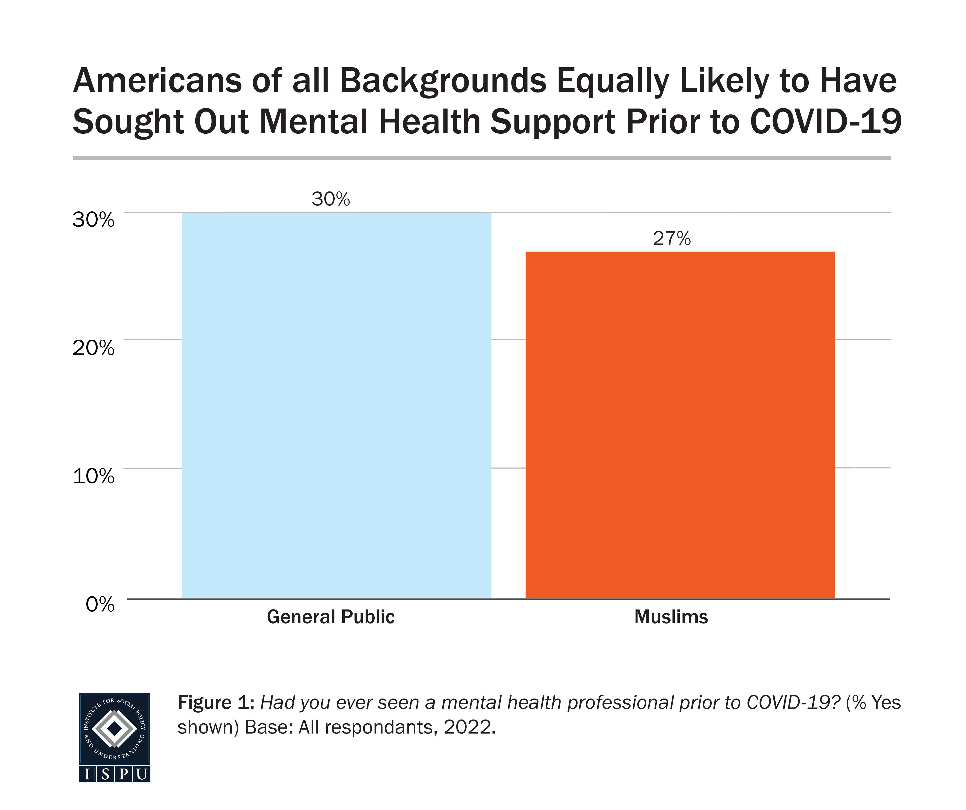 Graph displaying: bar chart showing American Muslims and general public equally likely to seek mental health support prior to COVID-19.