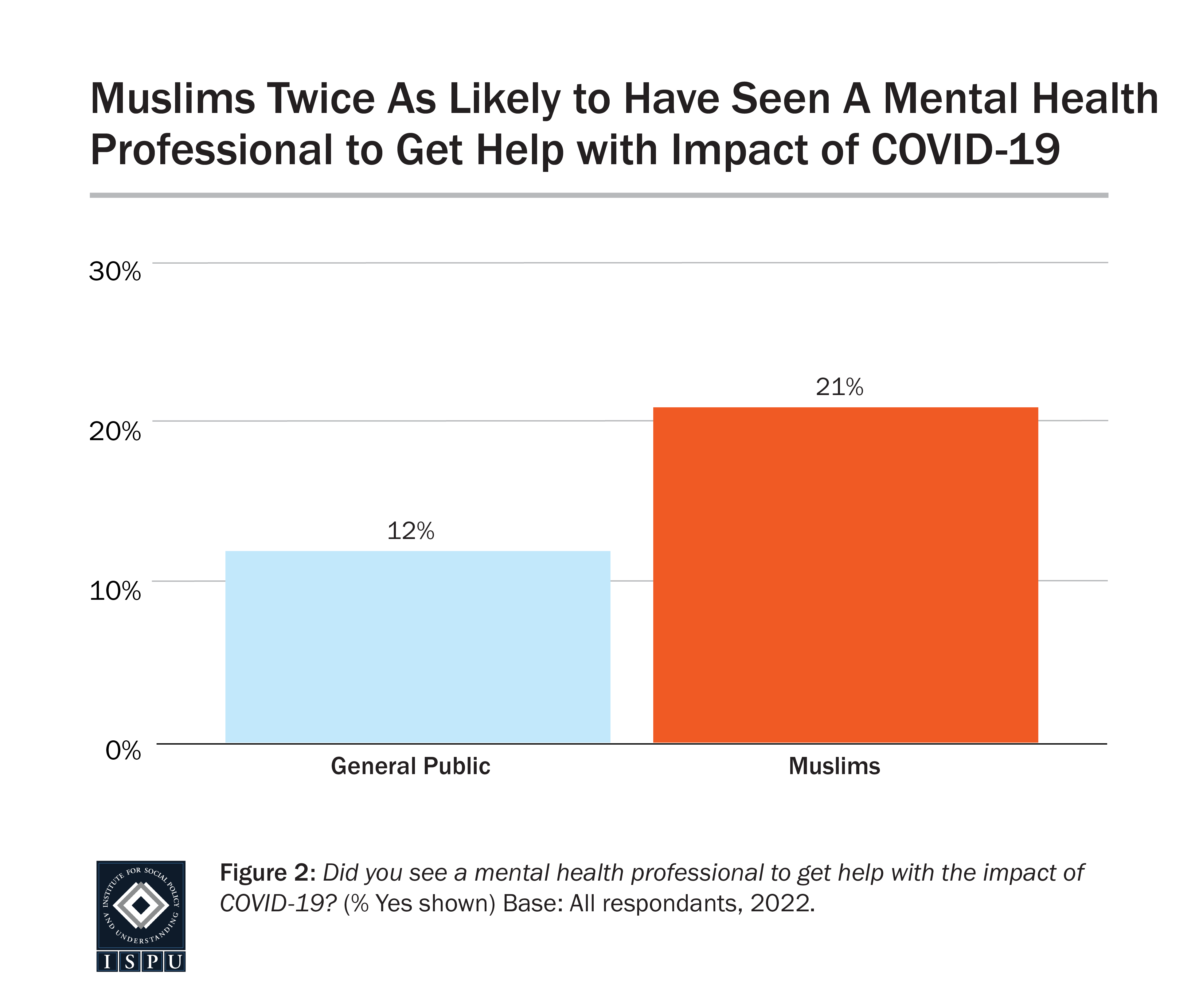 Graph displaying: bar chart showing American Muslims twice as likely as general public to seek mental health support to cope with COVID-19.