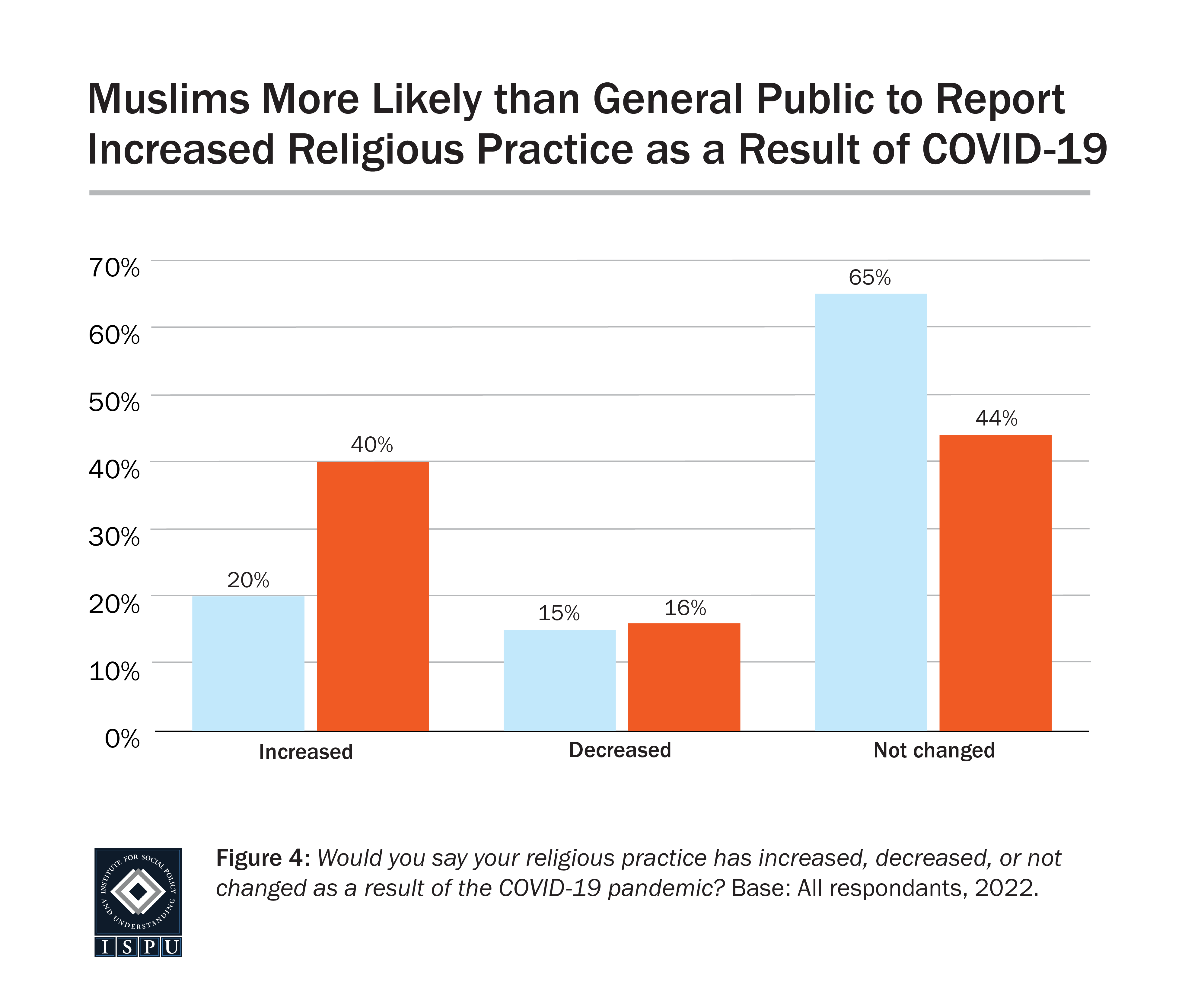 Graph displaying: bar chart showing Muslims more likely than general public to report increase in religious practice as a result of COVID-19.