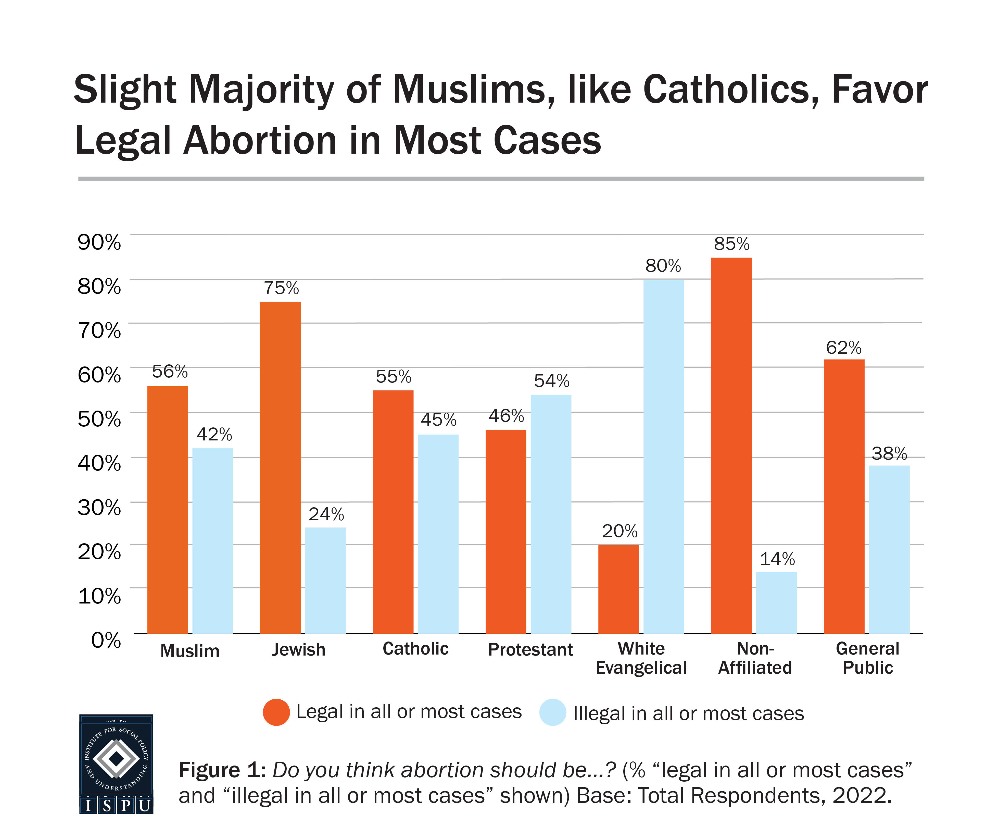 Graph displaying: The majority of Muslims, alongside Catholics, Jews, and the non-affiliated, believe that abortion should be legal in all or most cases.