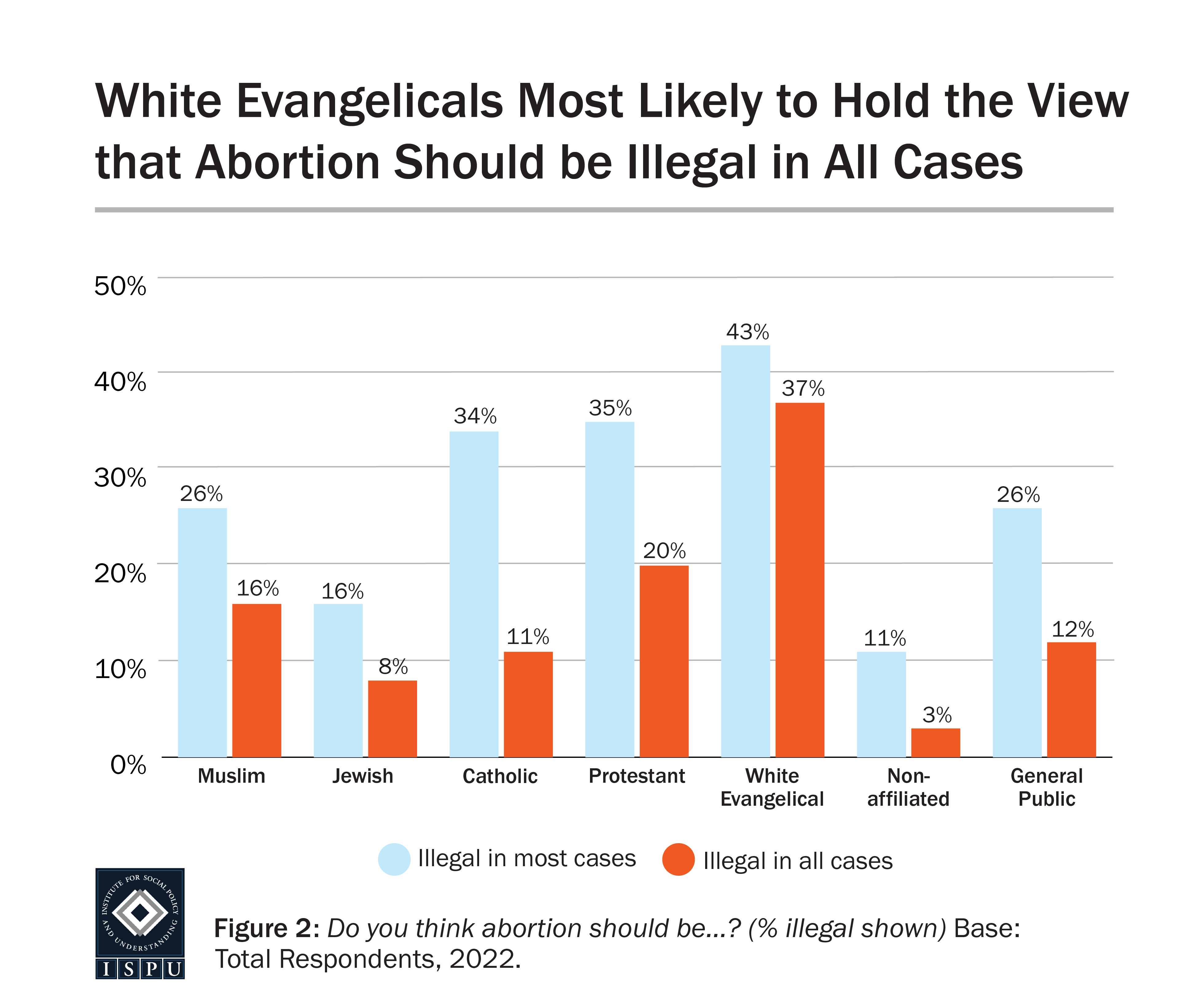 Graph displaying: White Evangelicals most likely to believe abortion should be illegal in all or most cases.