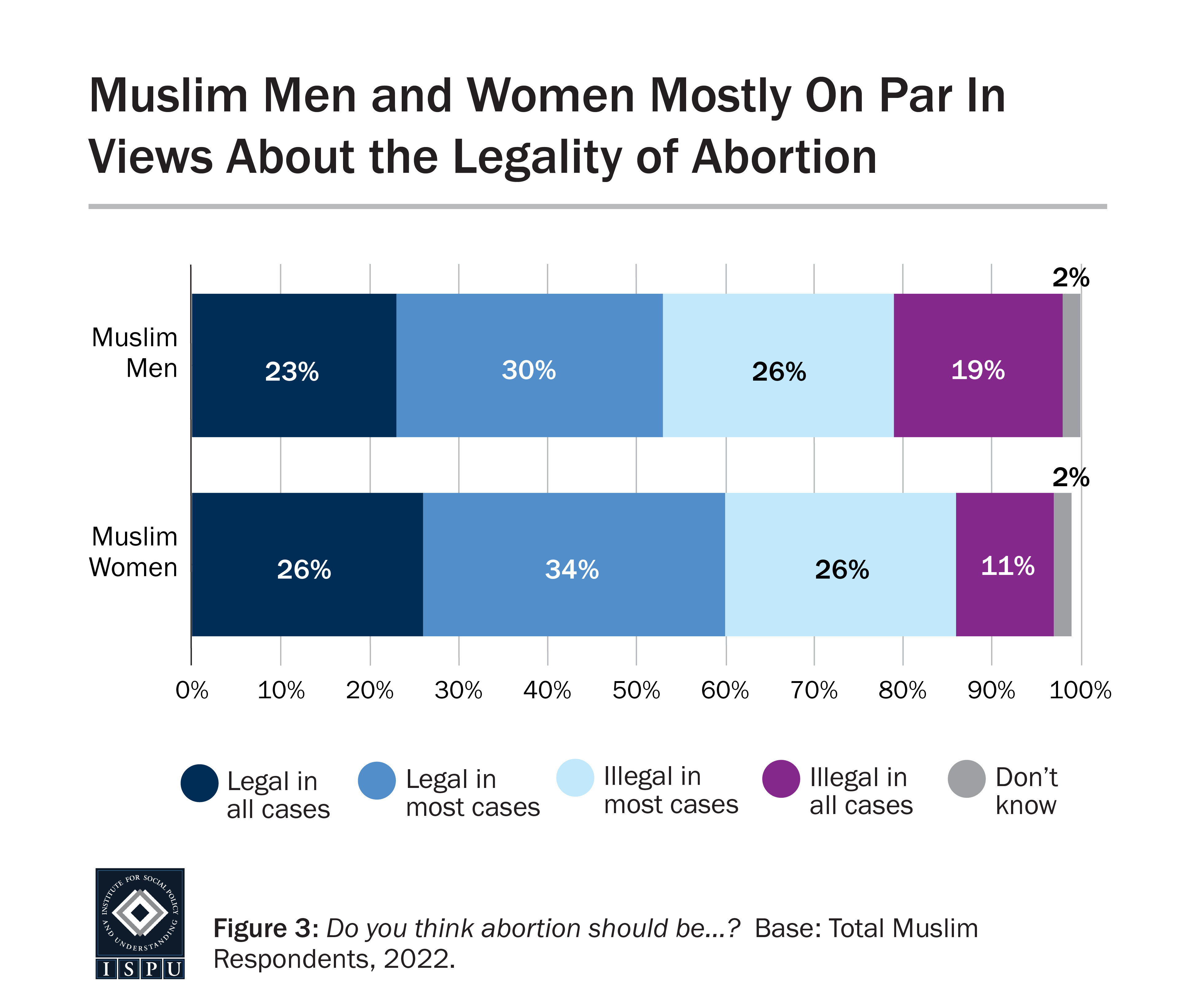 Graph displaying: Muslim men and women about equal in views on abortion legality, with around one third believing abortion should be legal in most cases.