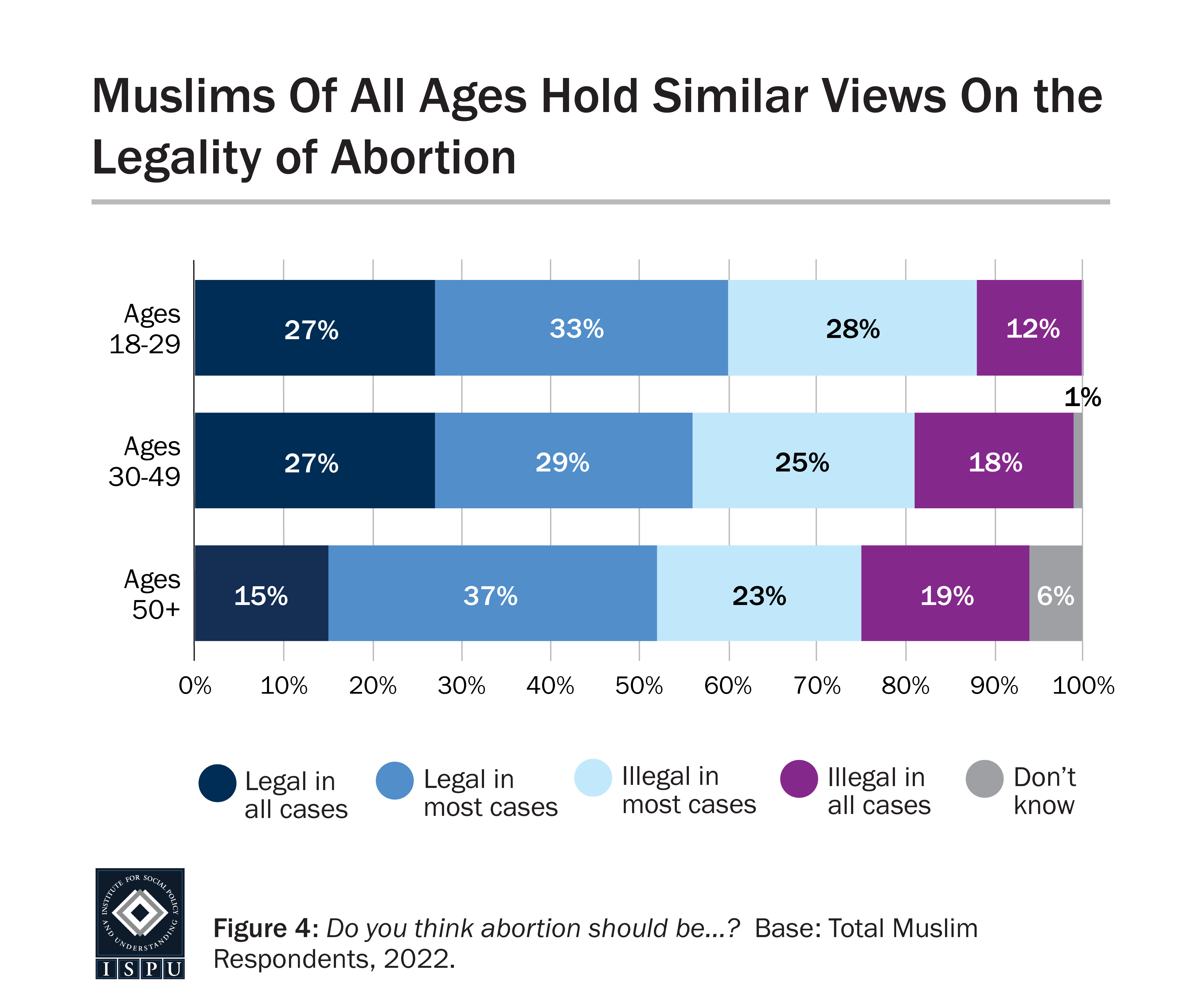 Graph displaying: Muslims of all ages similar on views on abortion legality, with ages 18-29 least likely to believe abortion should be illegal in all cases.