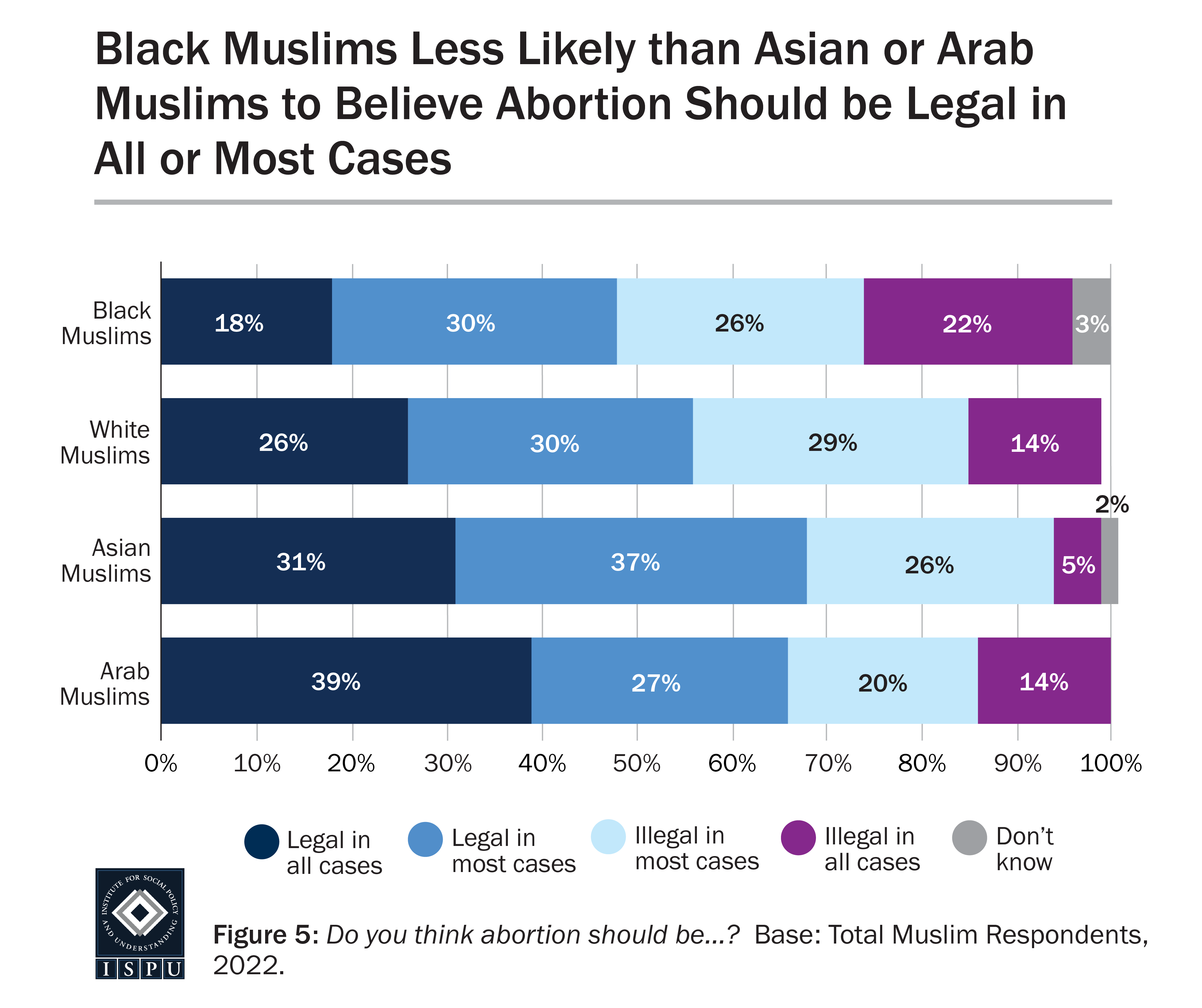 Graph displaying: At 18% and 30% respectively, Black Muslims are less likely to believe abortion should be legal in all or most cases than Arab or Asian Muslims.