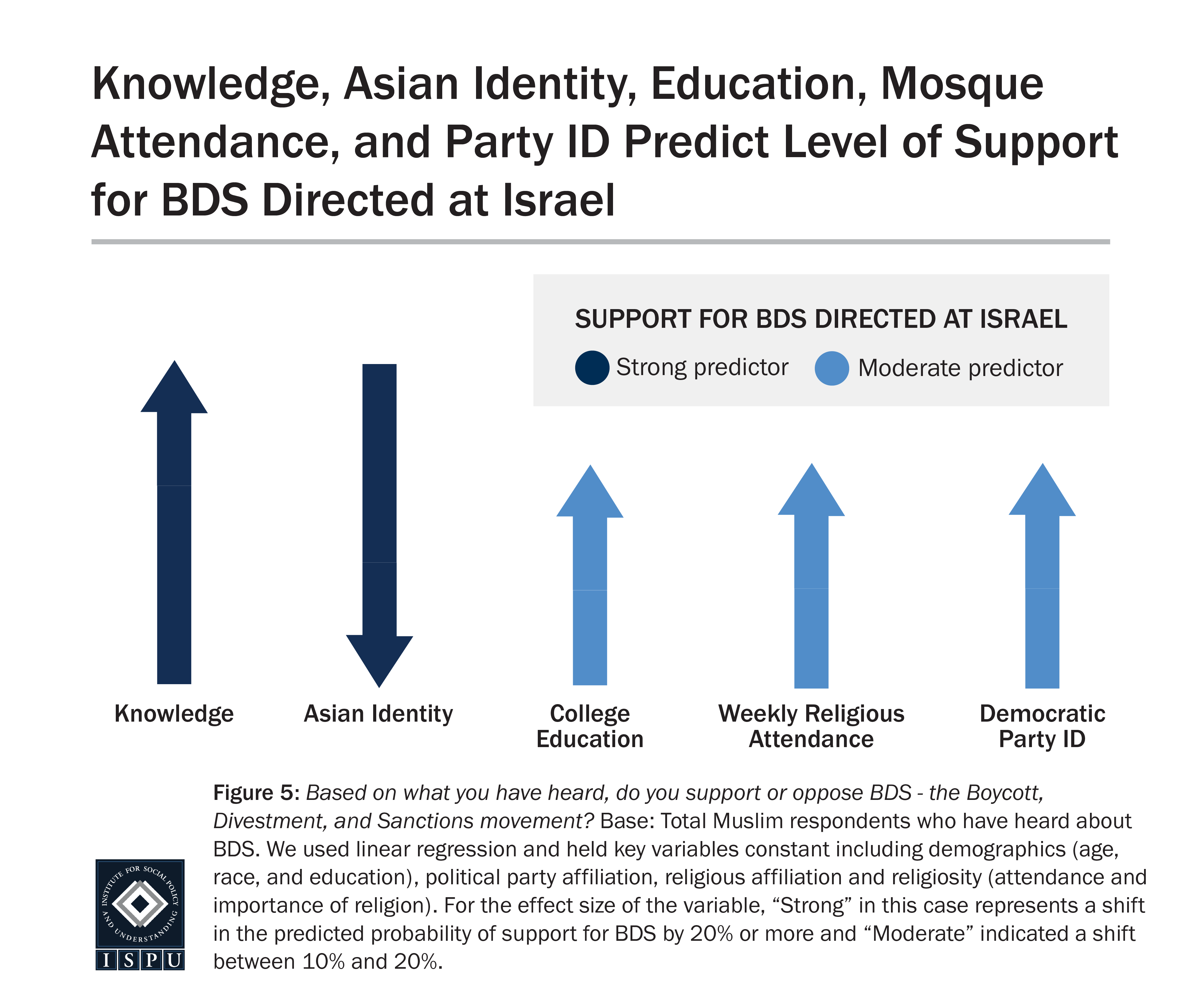 Graph displaying: A graphic showing significant predictors of support for the boycott, divestment, and sanctions movement directed as Israel among Muslims based on regression analysis. Knowledge about the movement is strongly associated with greater support while Asian identity is strongly associated with less support. College education, weekly religious attendance and democratic party affiliation are moderately associated with greater support.