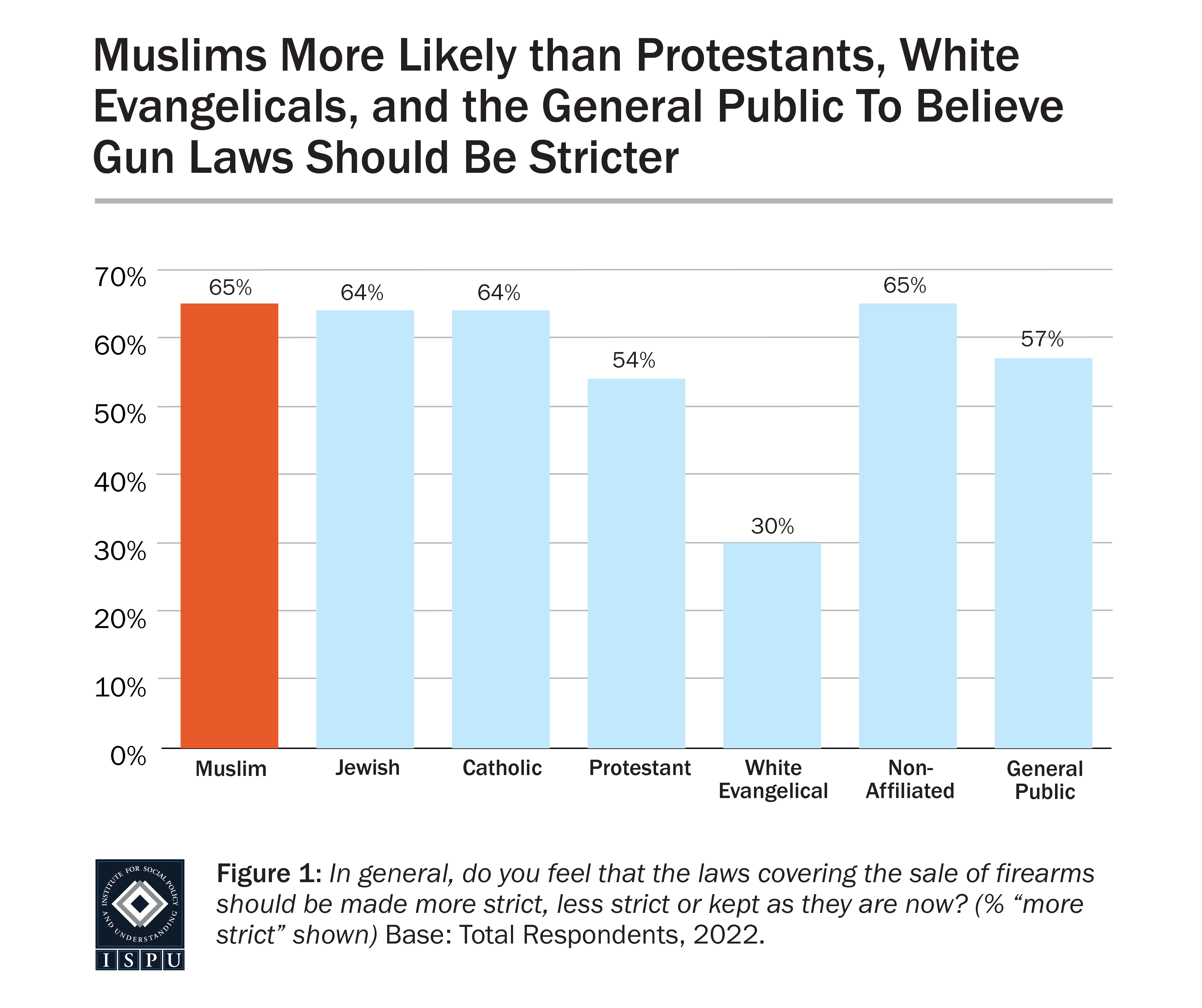 Graph displaying: At 65%, Muslims more likely than all surveyed groups, besides non-affiliated, to believe gun laws should be stricter