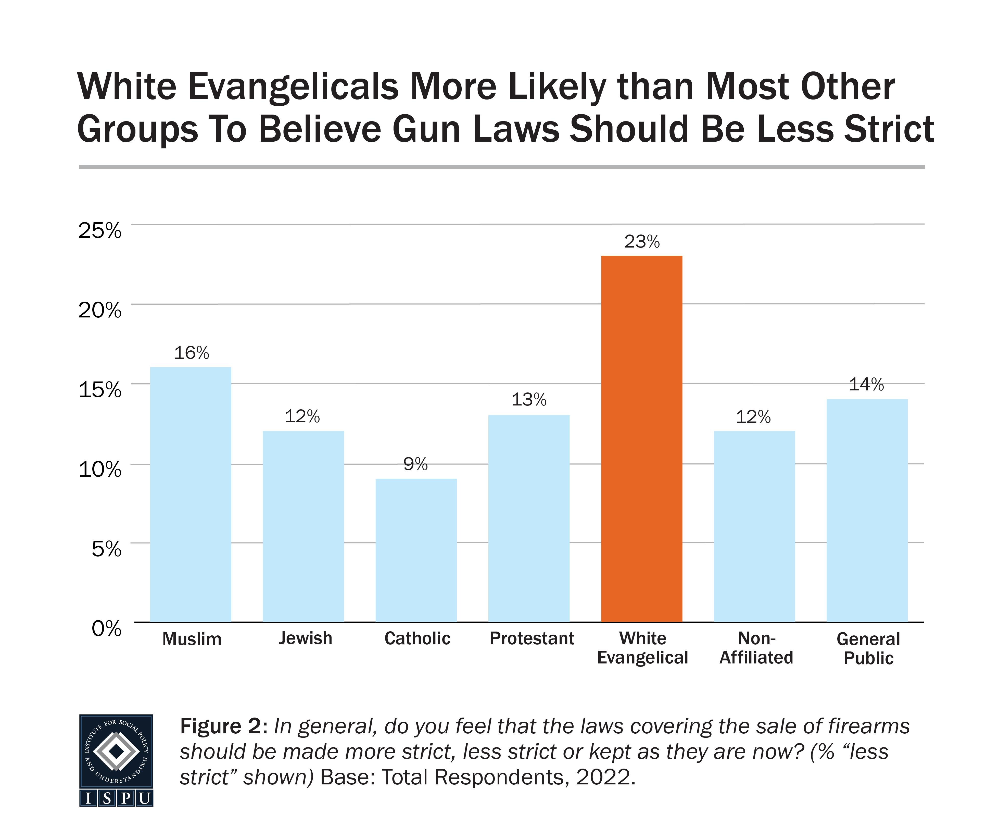 Graph displaying: At 23%, White Evangelicals are most likely to believe gun laws should be less strict