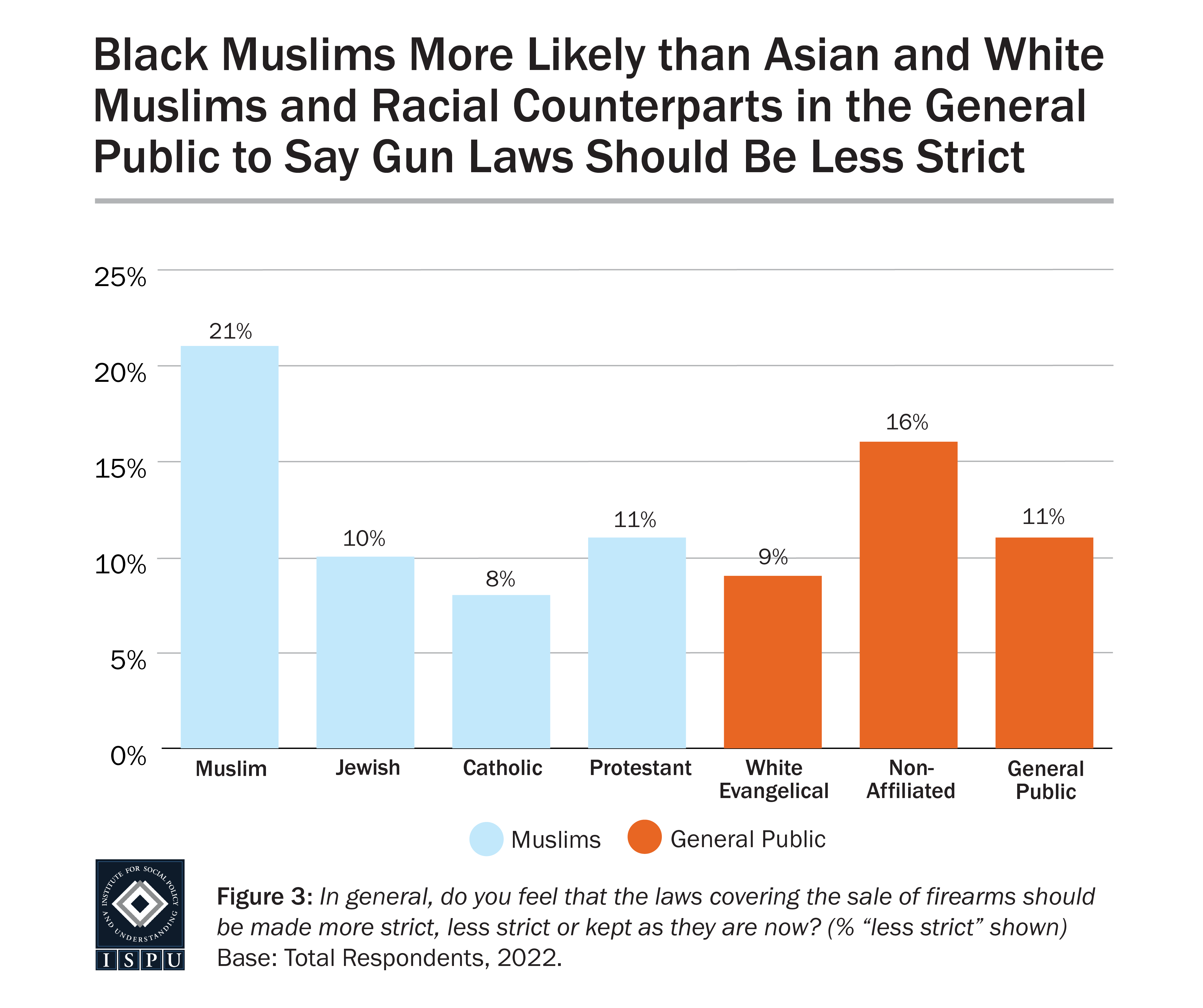 Graph displaying: Black Muslims are more likely than Asian and white Muslims and their general public counterparts to believe gun laws should be stricter