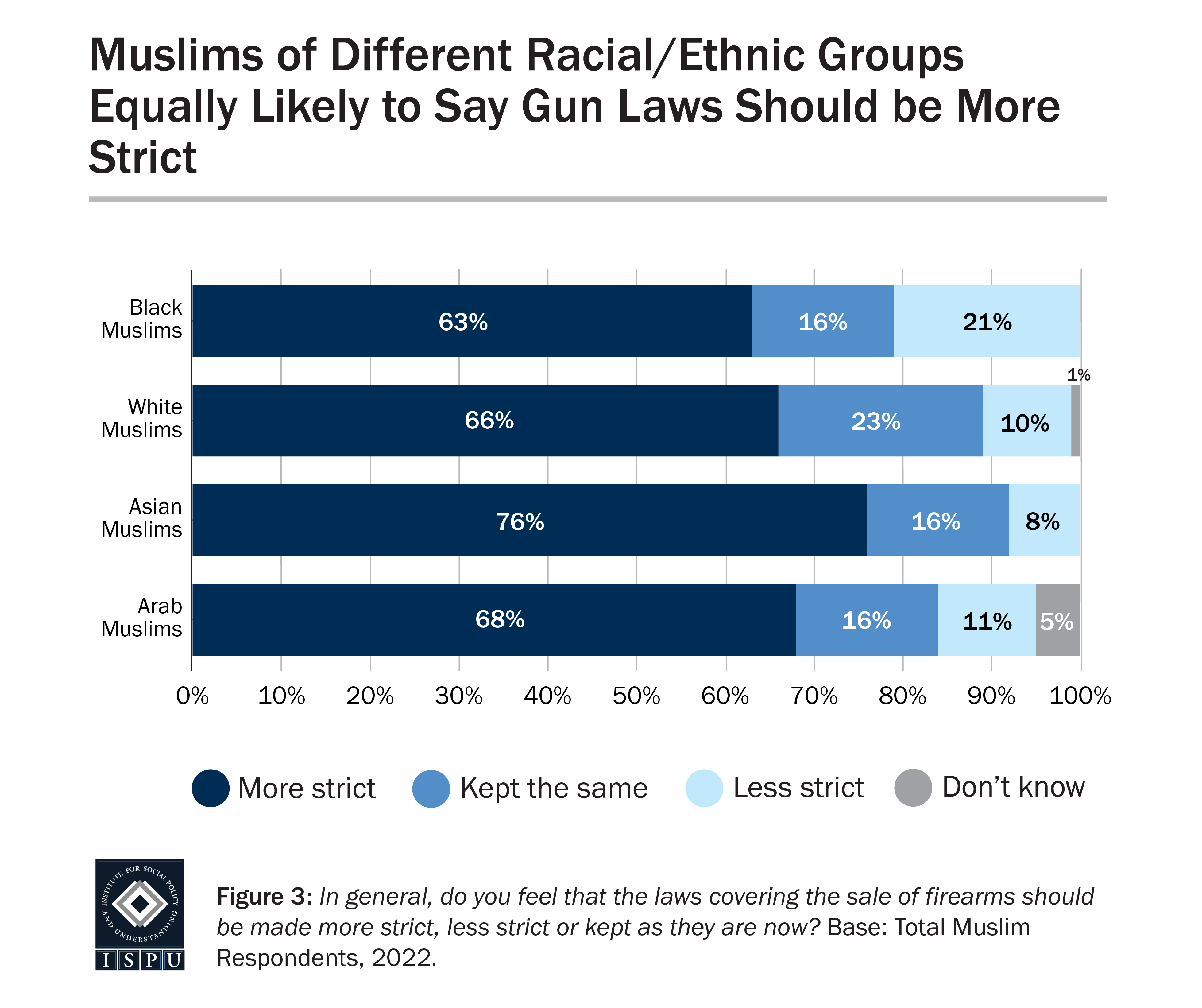 Graph displaying: Black, white, Arab, and Asian Muslims equally likely to say gun control laws should be stricter