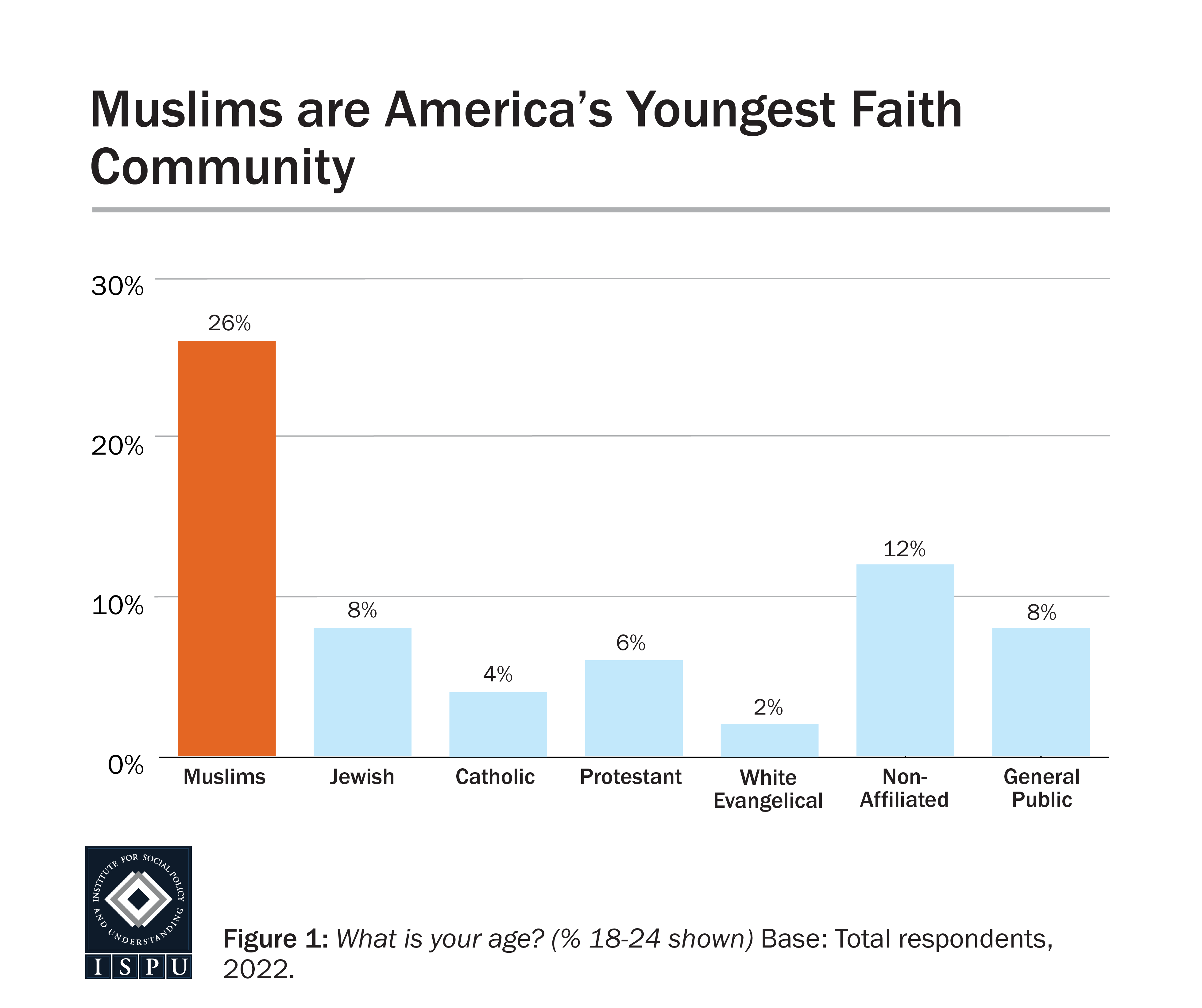 A bar graph showing that a higher proportion of American Muslims, compared to all other groups, are aged 18-24 years old