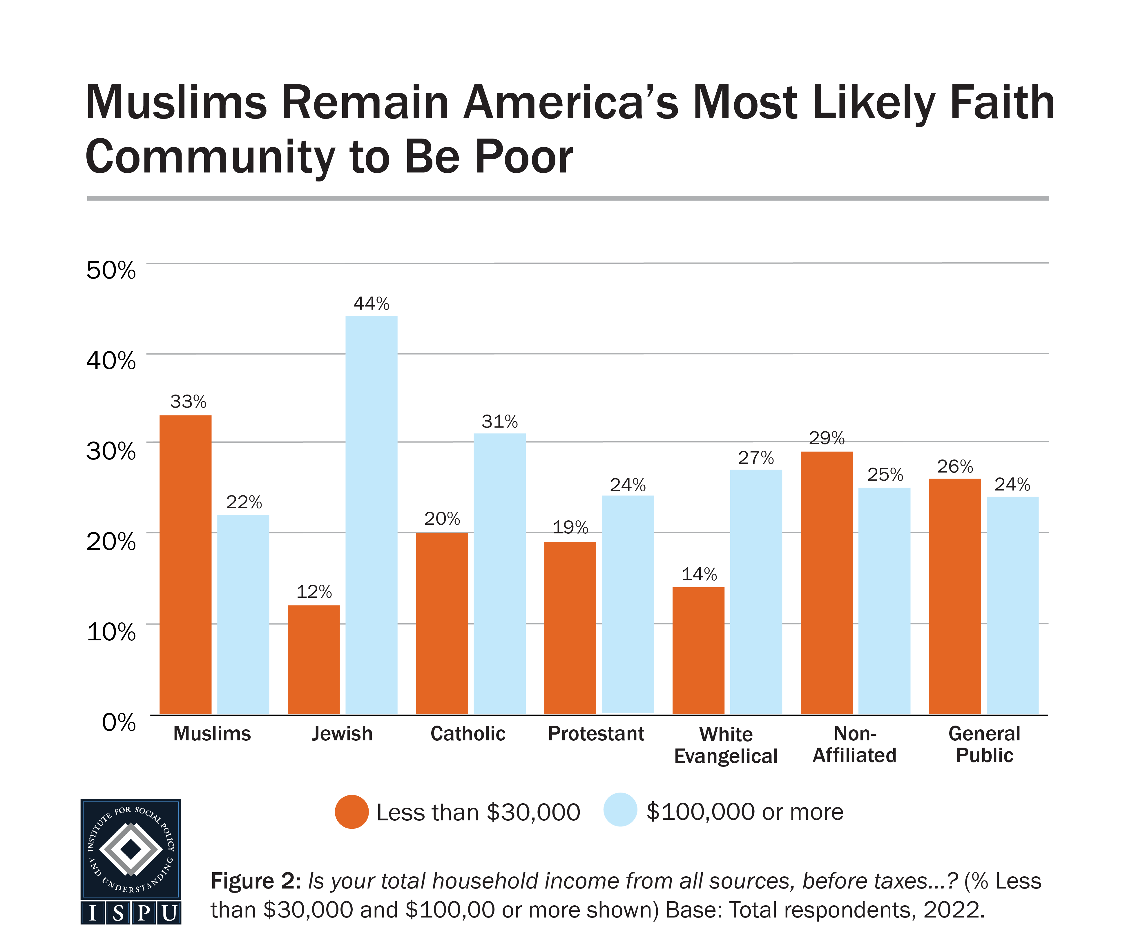 A bar graph showing that a higher percentage of American Muslims have a household income of less than $30,000, compared to all other faith groups.