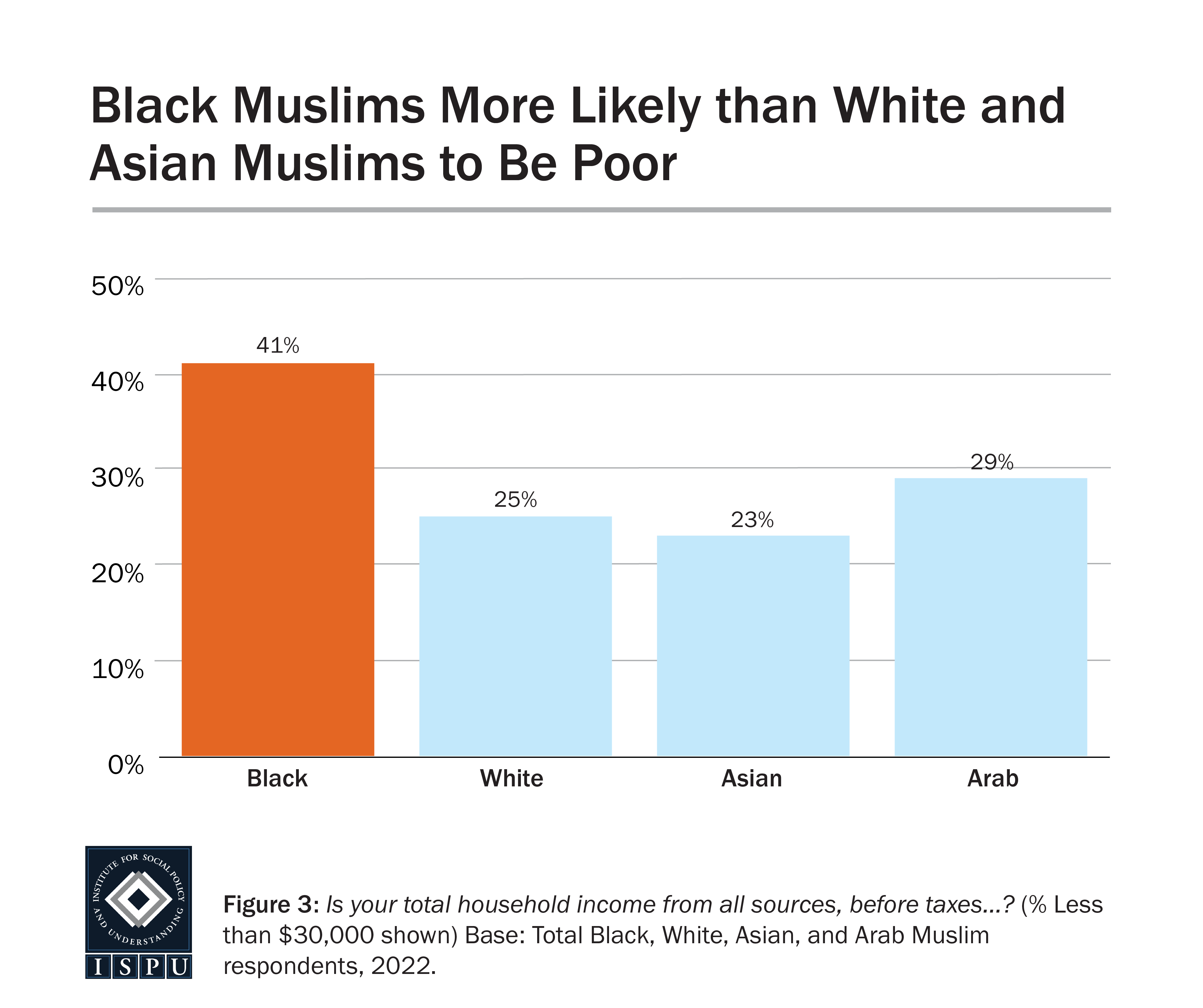 A bar graph showing that Black Muslims are more likely than white and Asian Muslims to be poor