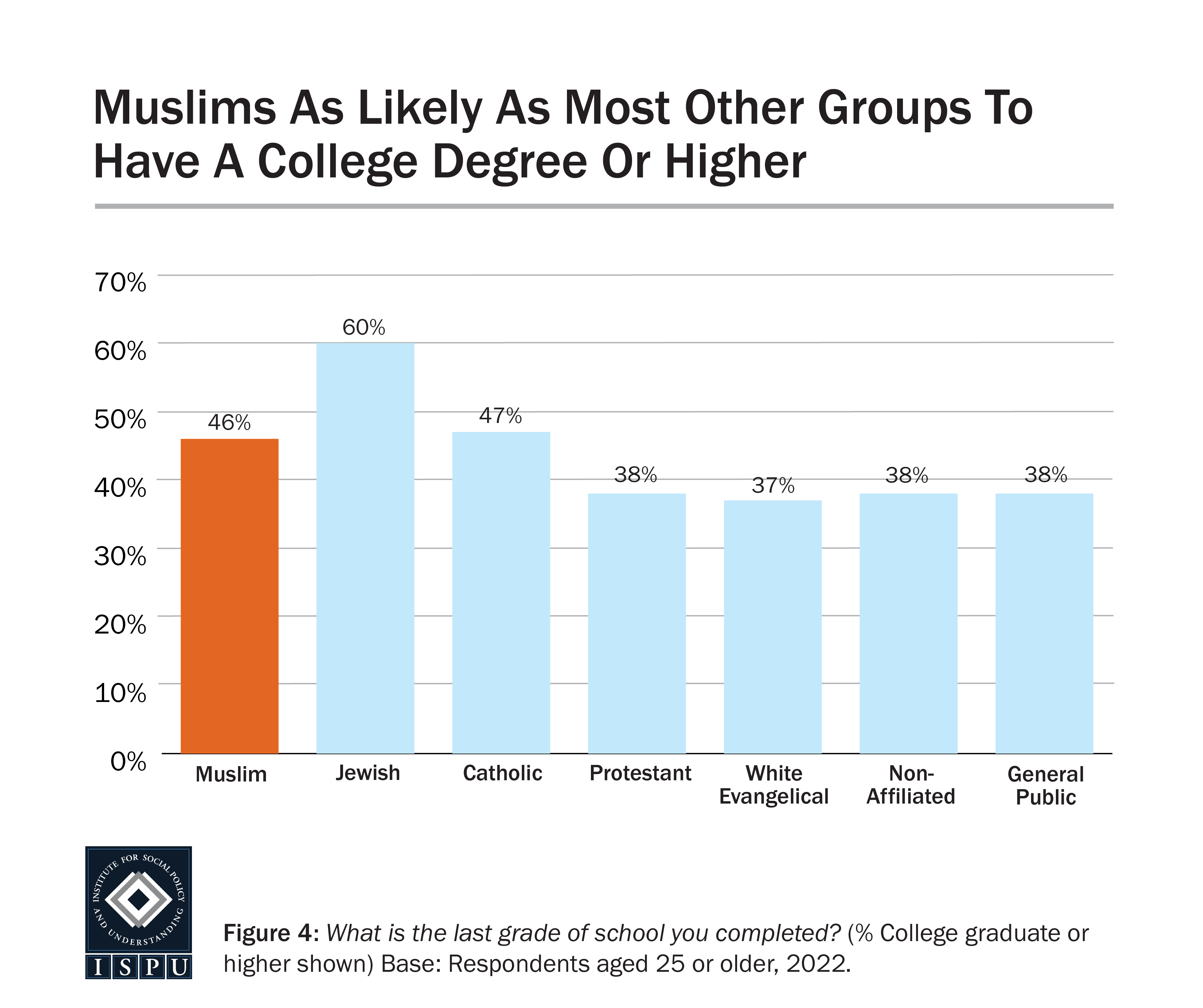 A bar graph showing that Muslims are on par with most other groups in having a college degree or higher