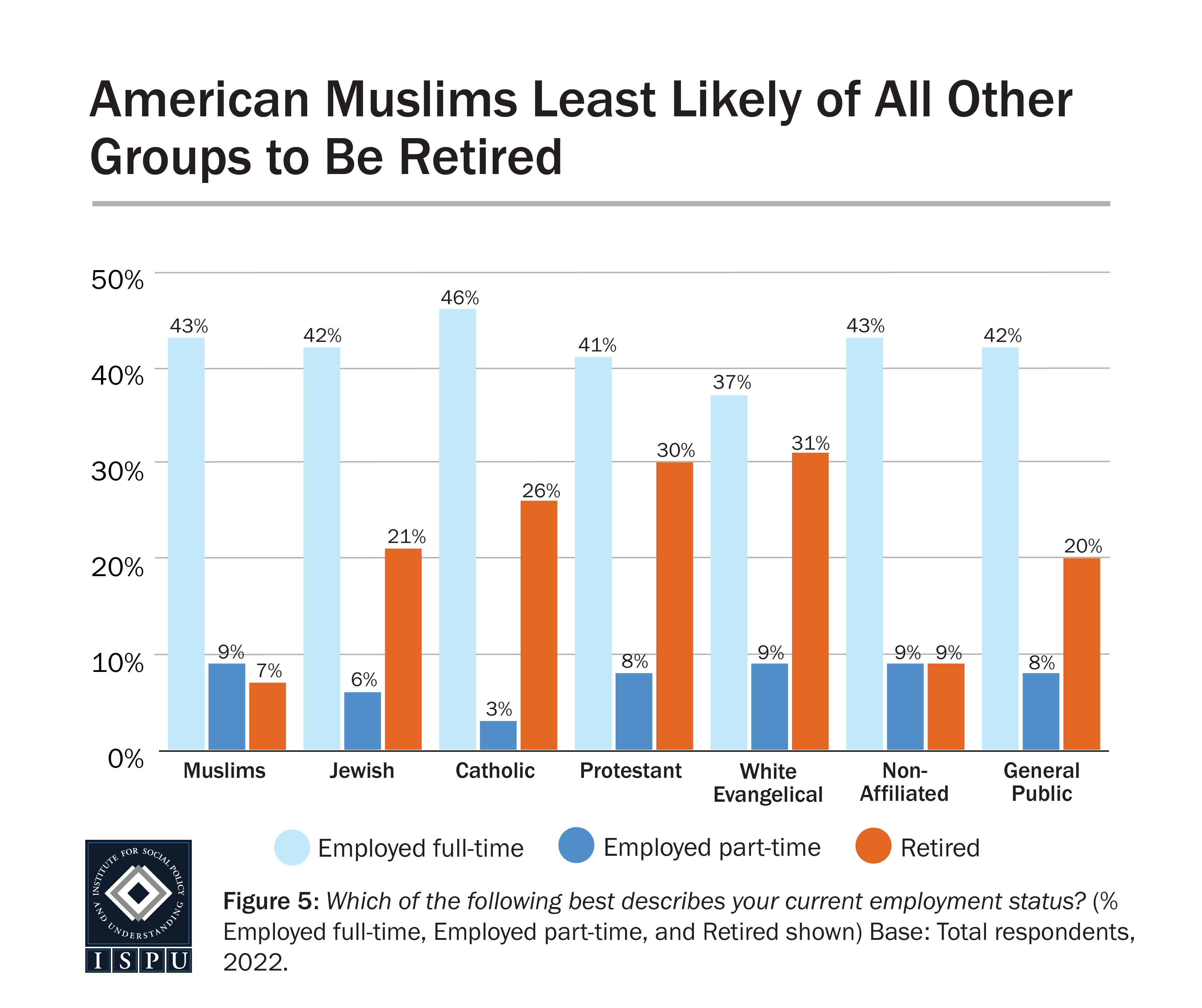 A bar graph showing that American Muslims are as likely as other groups to be working full or part time but are less likely than all other groups to be retired