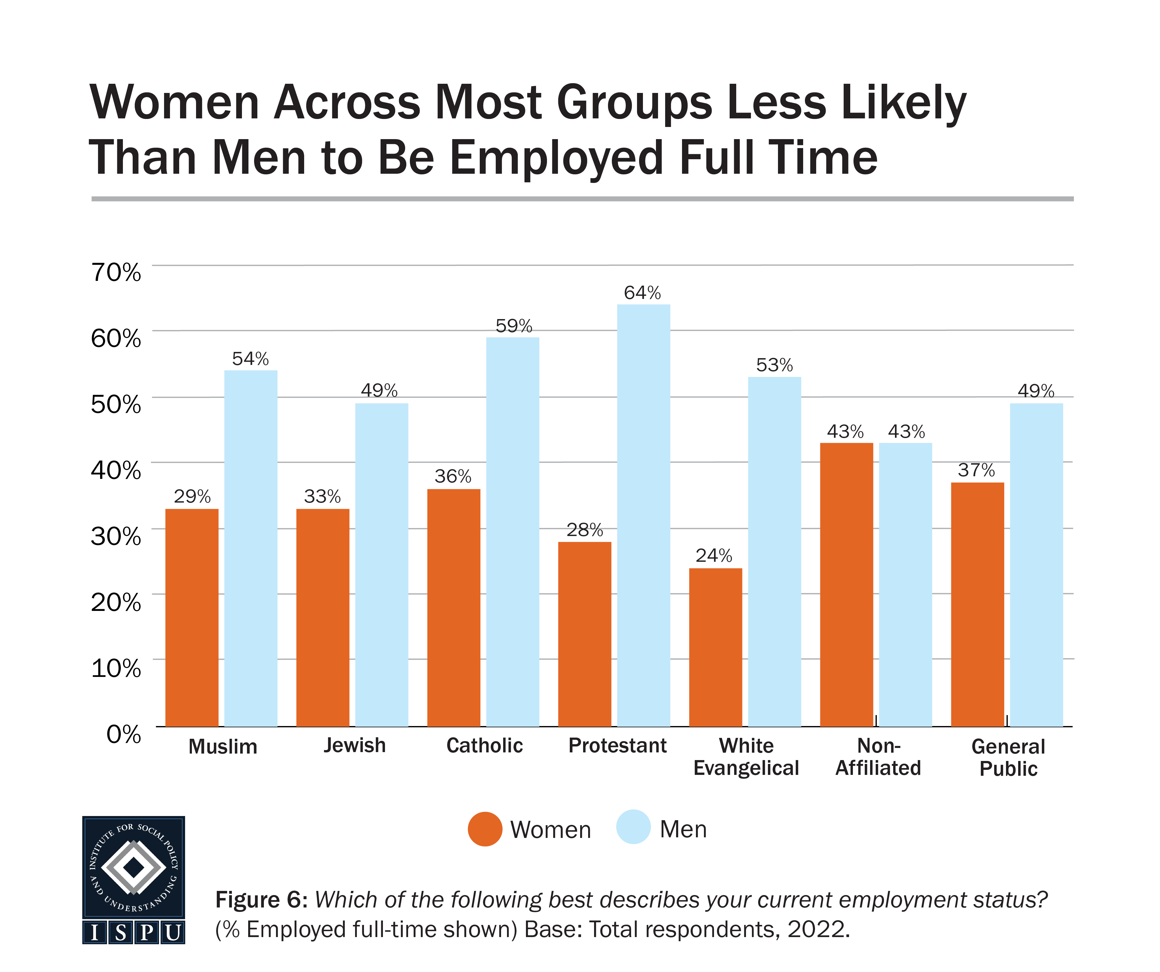 A bar graph showing that women across most groups are less likely than men to be employed full time