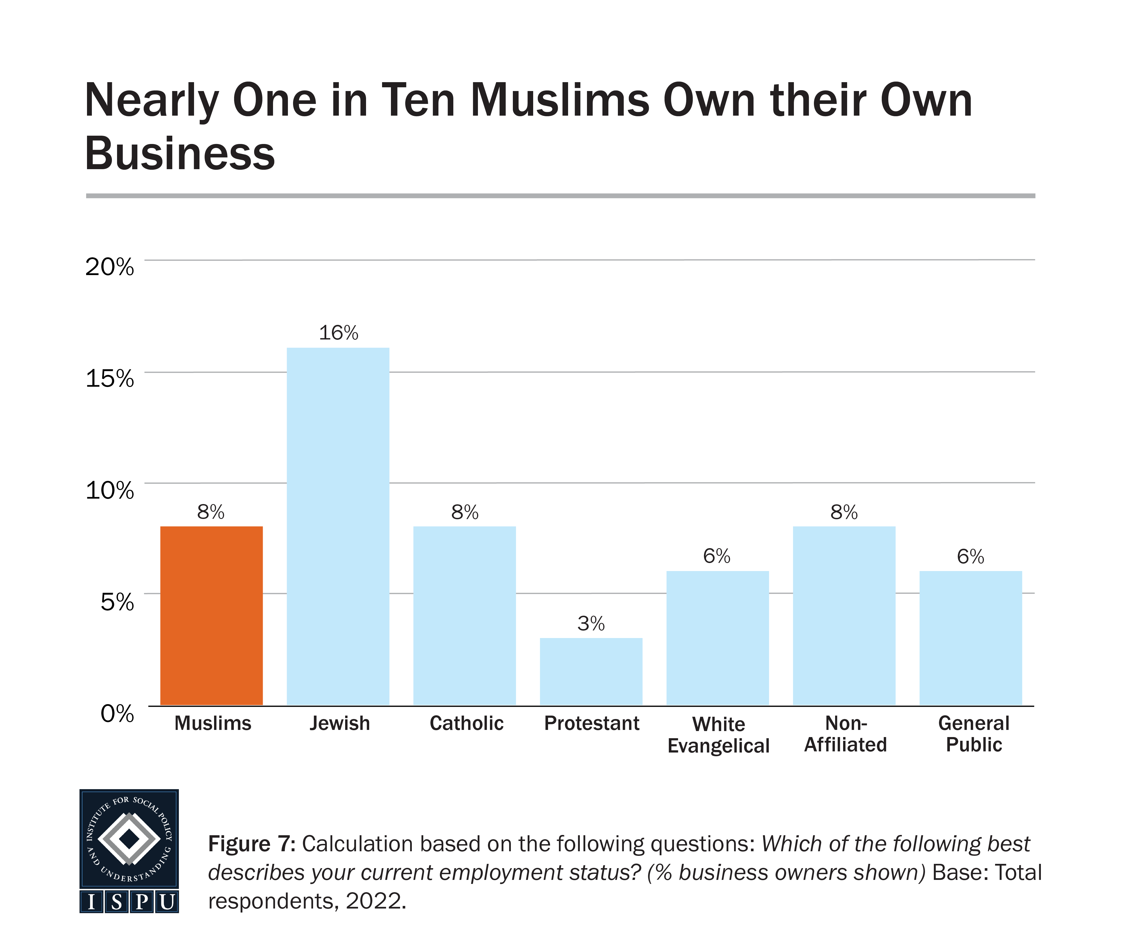 A bar graph showing the proportion of each group that owns their own business