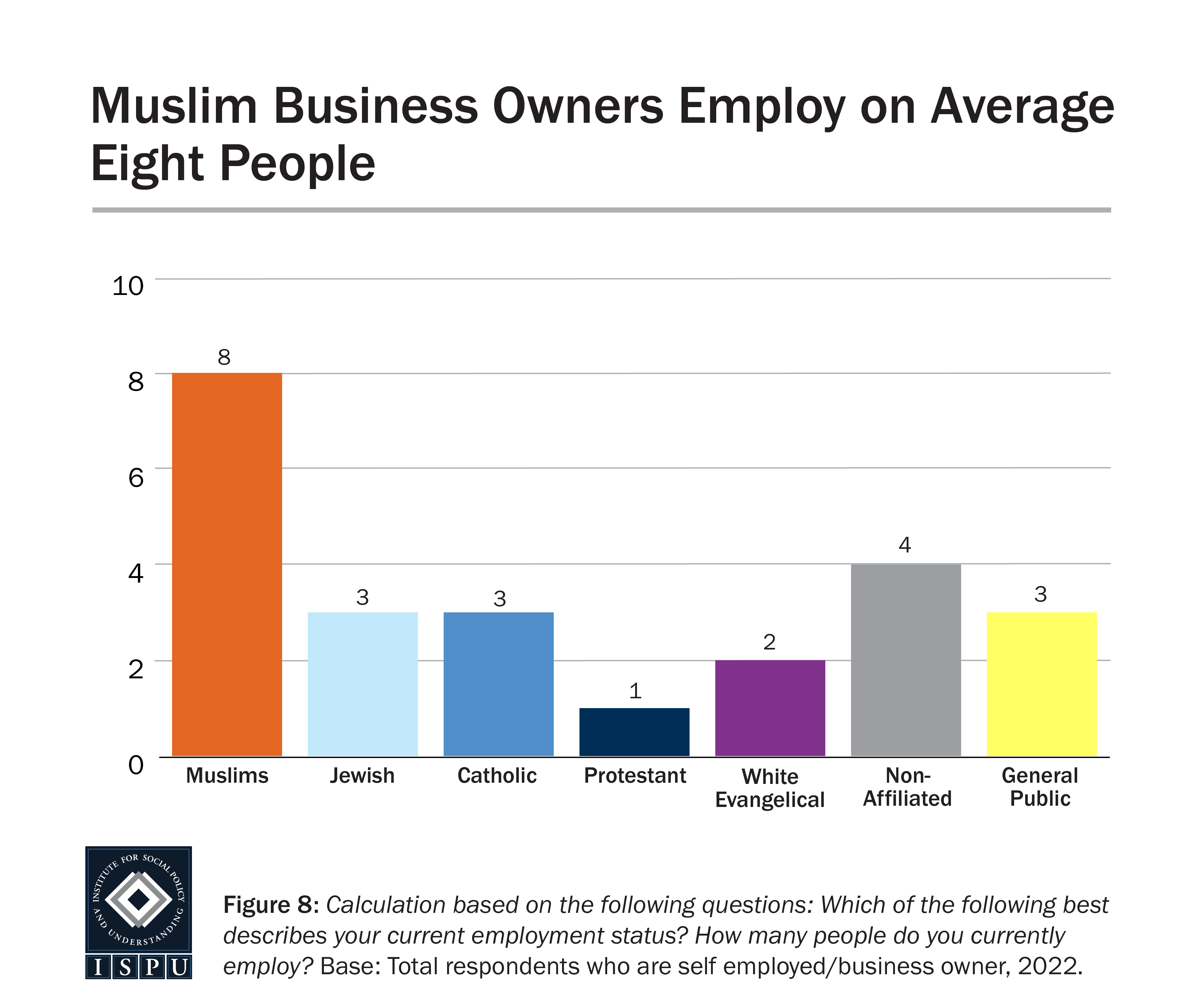 A bar graph showing the average number of people employed by business owners in each group
