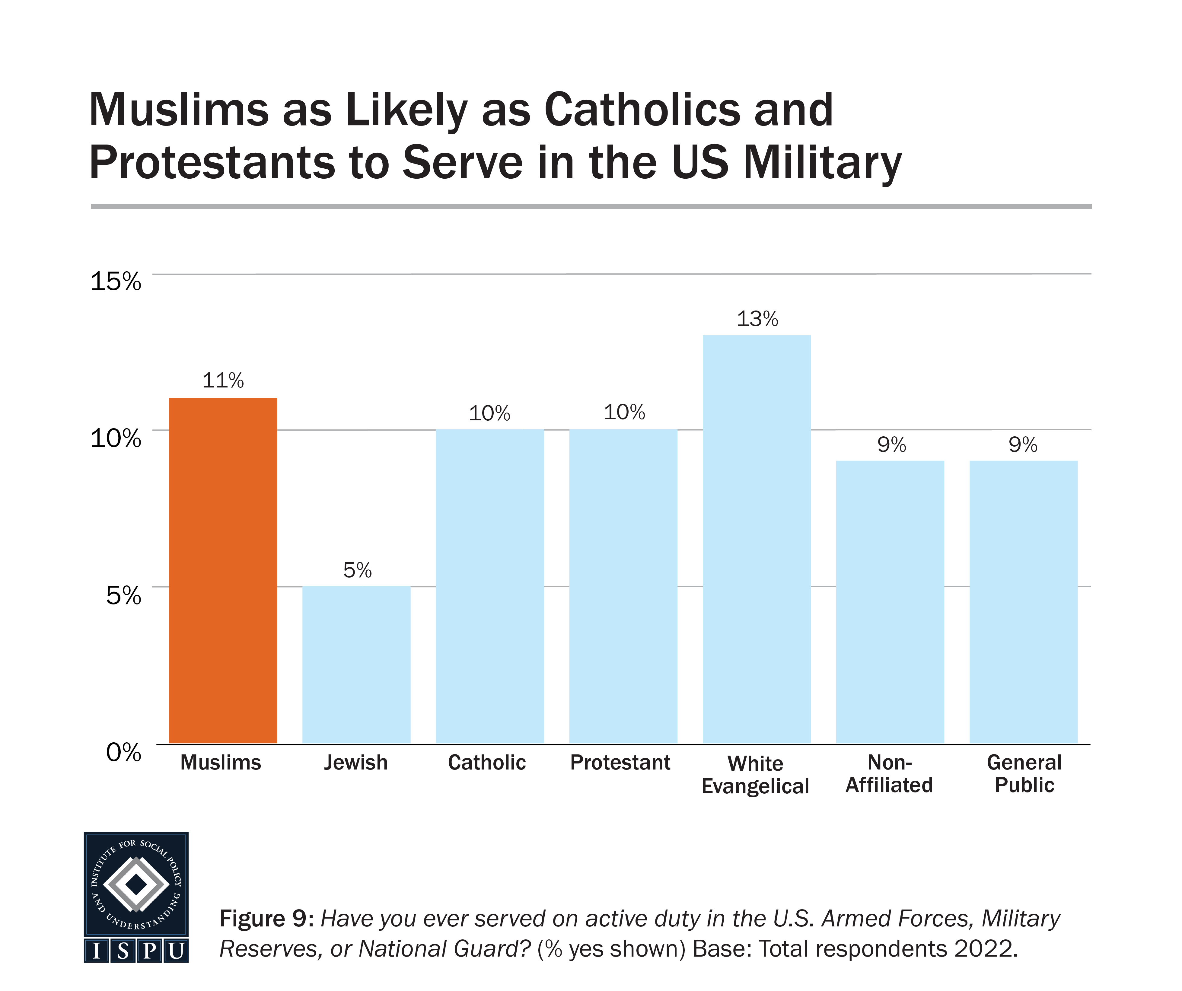 A bar graph showing that proportion of each group surveyed who has served in the US military.