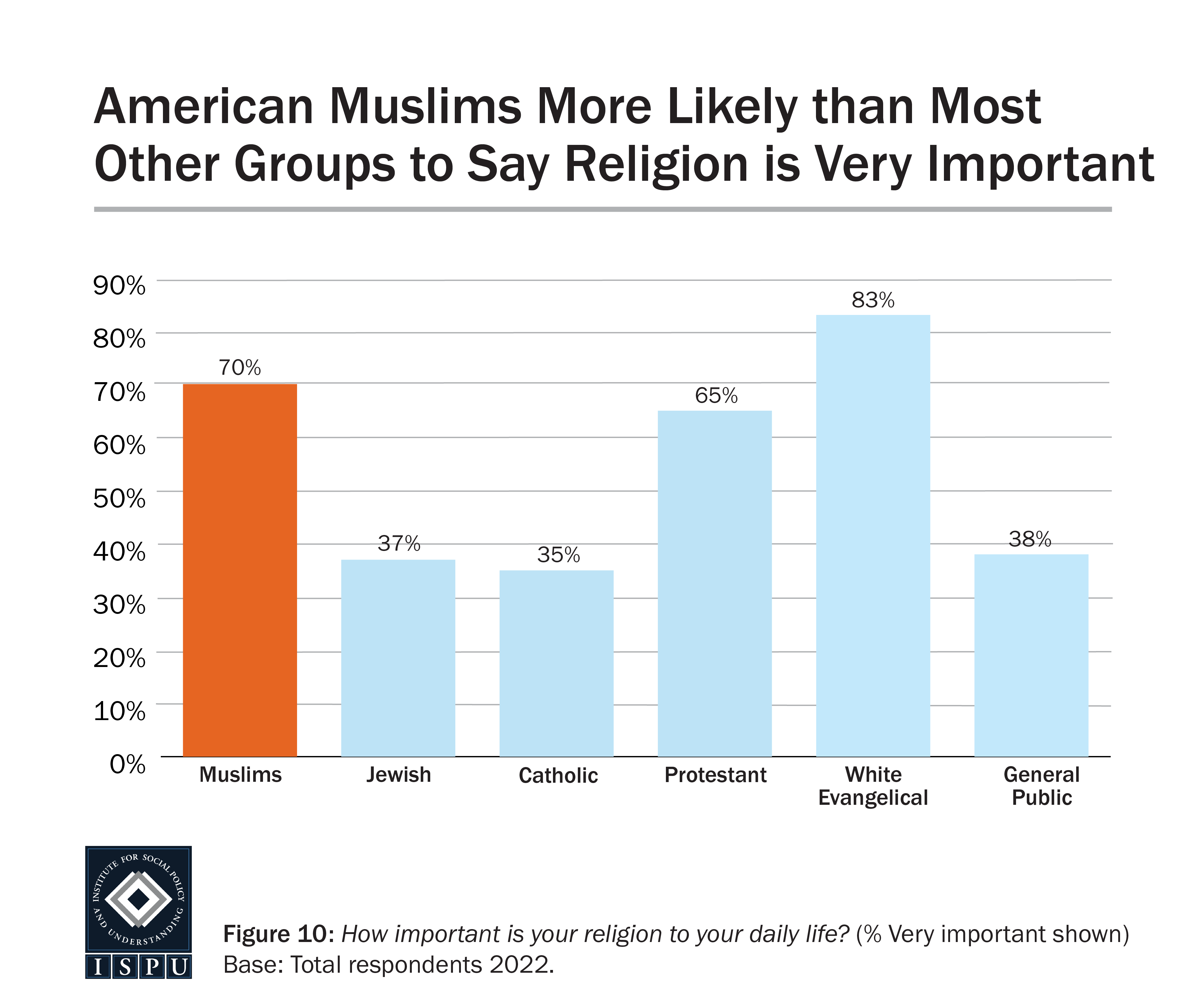 A bar graph showing the proportion of each group who say that religion is ‘very important’ to their daily life
