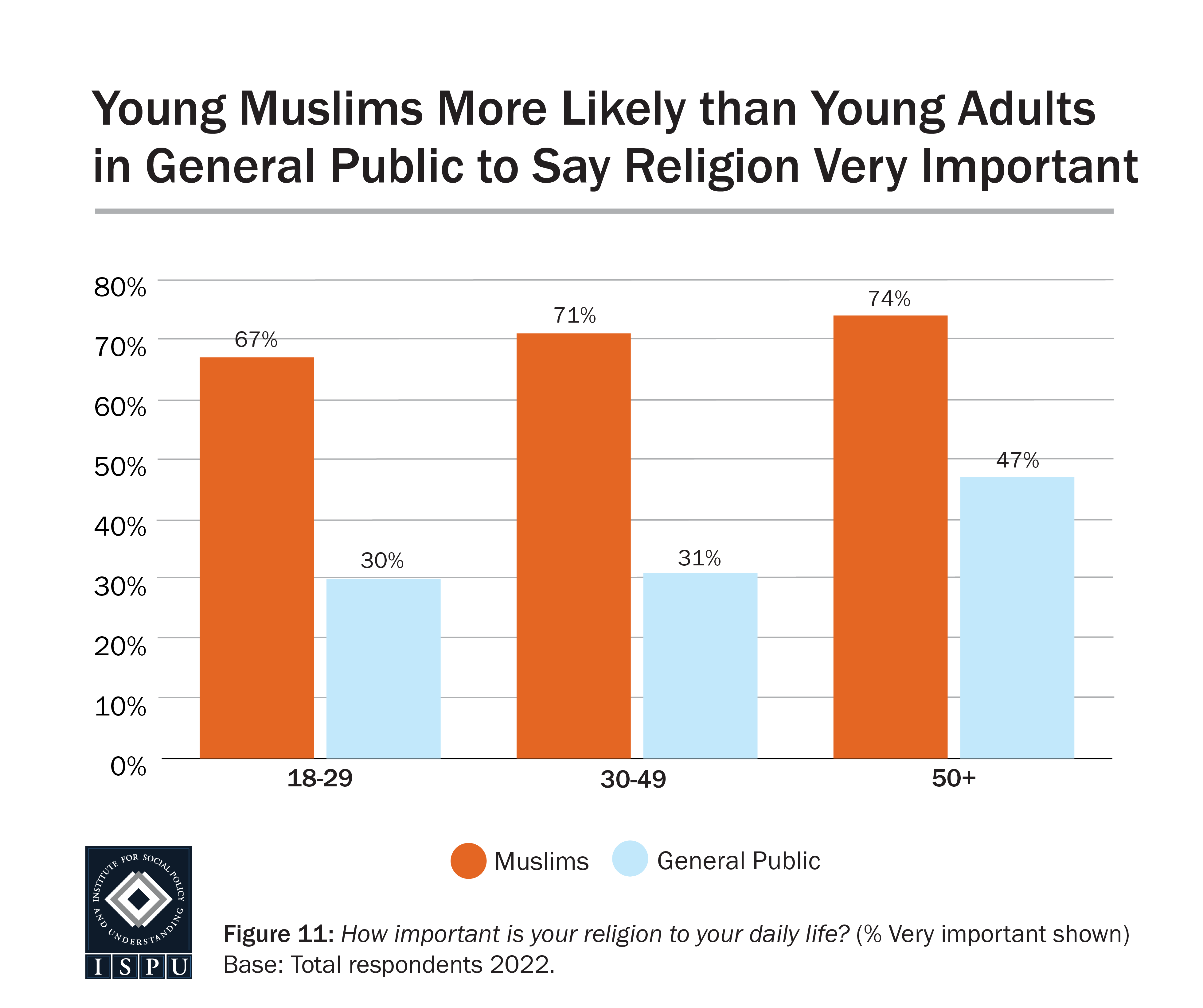 A bar graph showing the proportion of various age groups who say that religion is ‘very important’ to their daily life