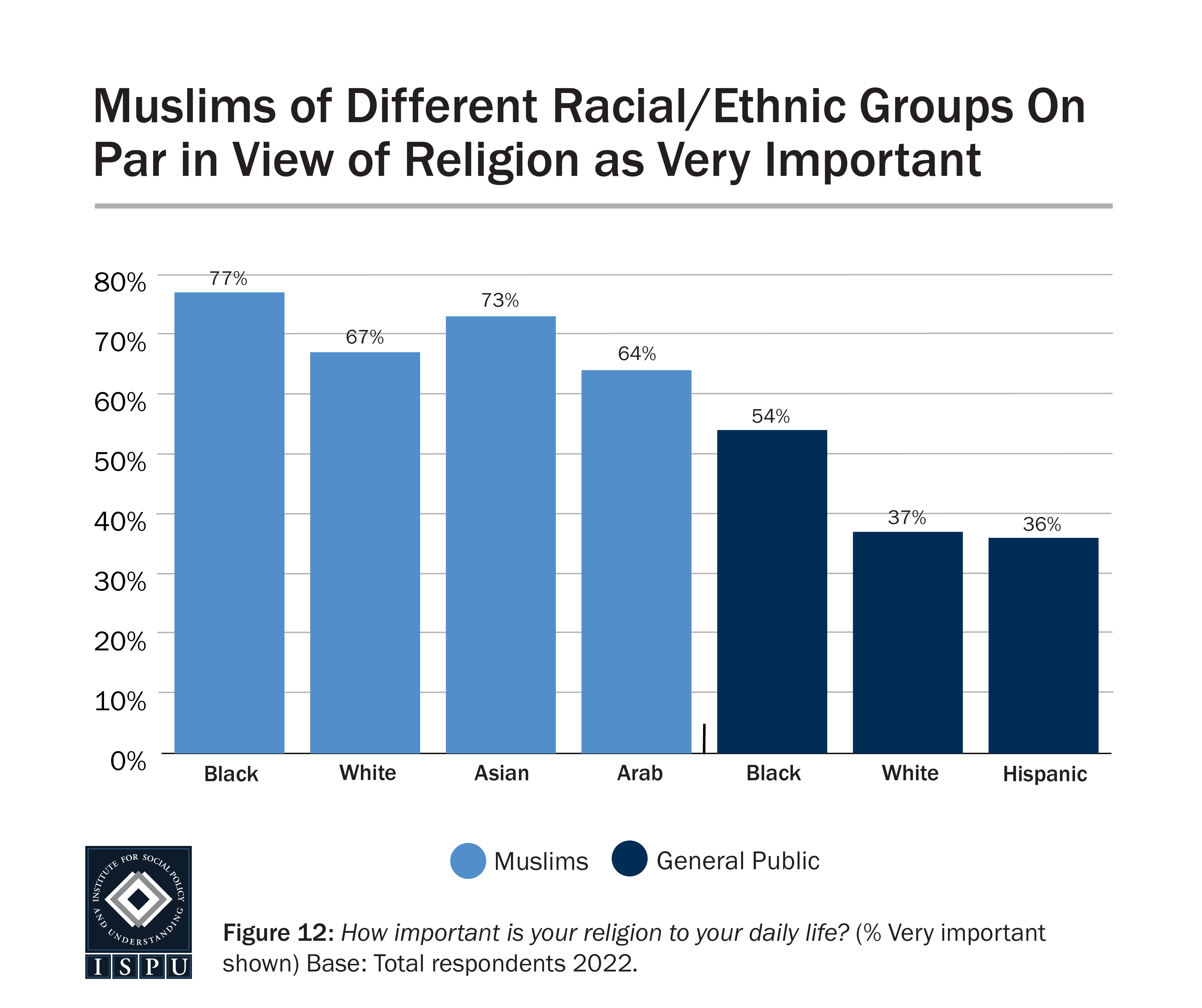 A bar graph showing the proportion among racial/ethnic groups in the American Muslim community and in the general public who say religion is very important