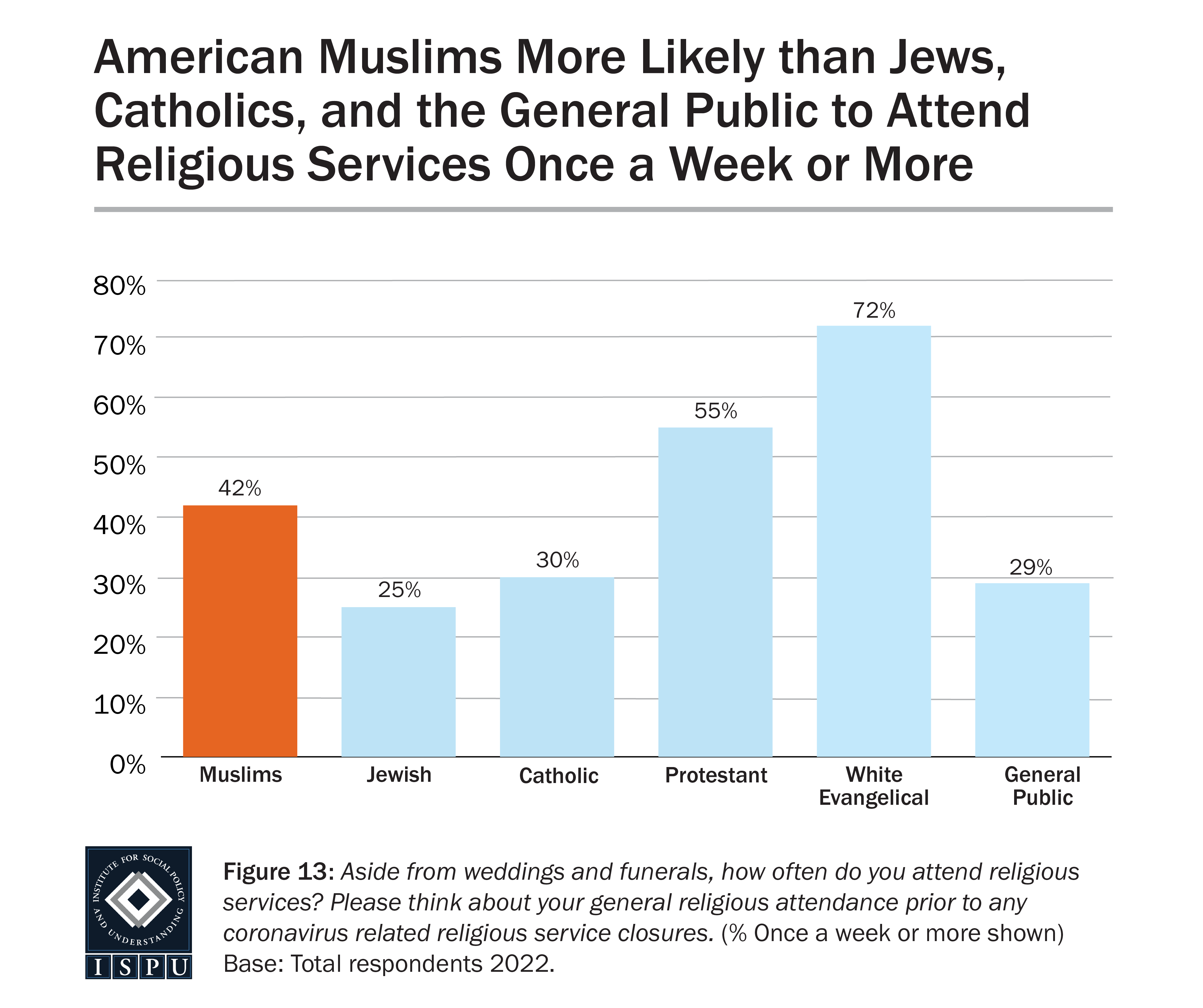 A bar graph showing the proportion among religious groups who attend a religious service once a week or more.
