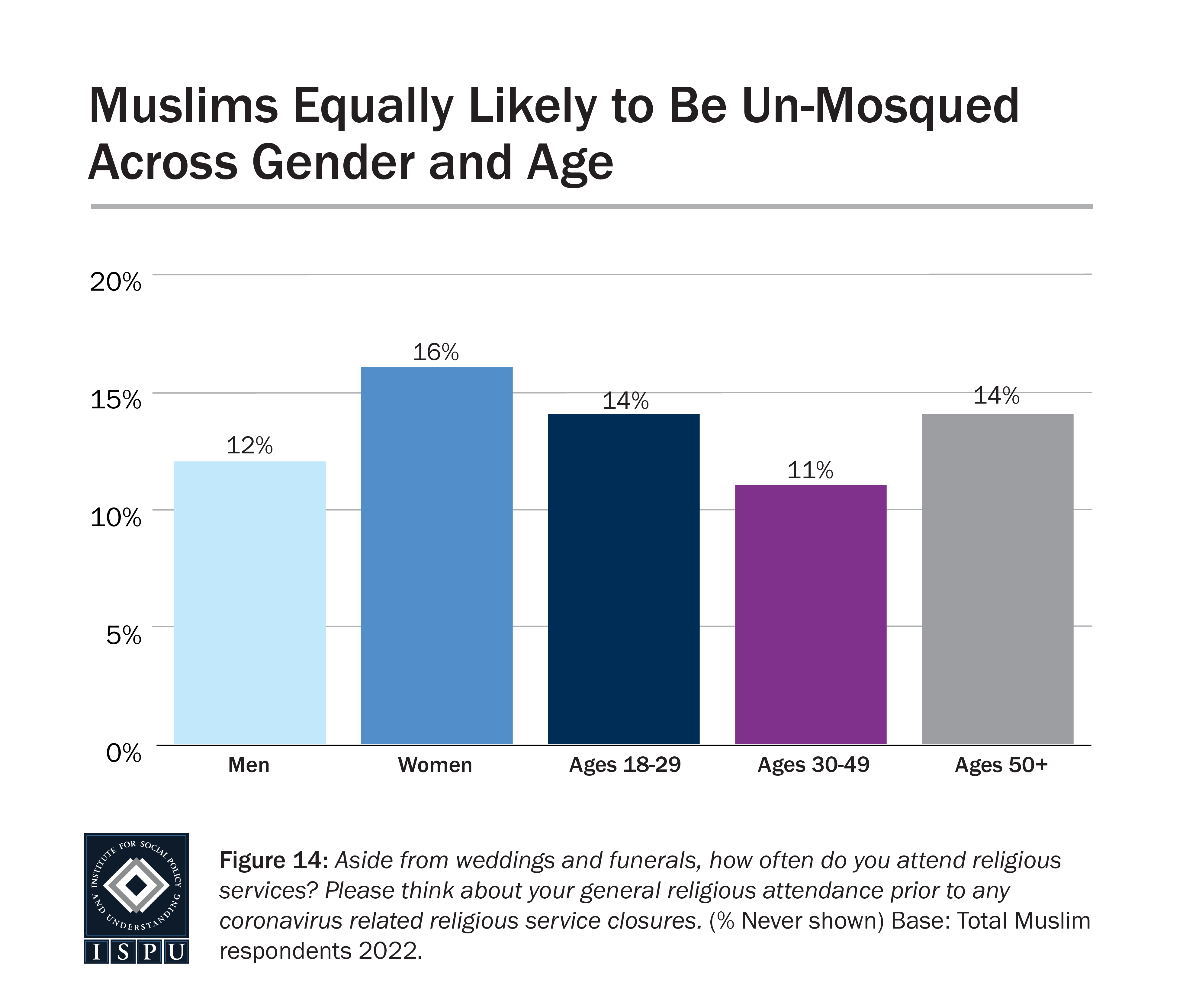 A bar graph showing the proportion across gender and age in the American Muslim community who are likely to be un-mosqued.