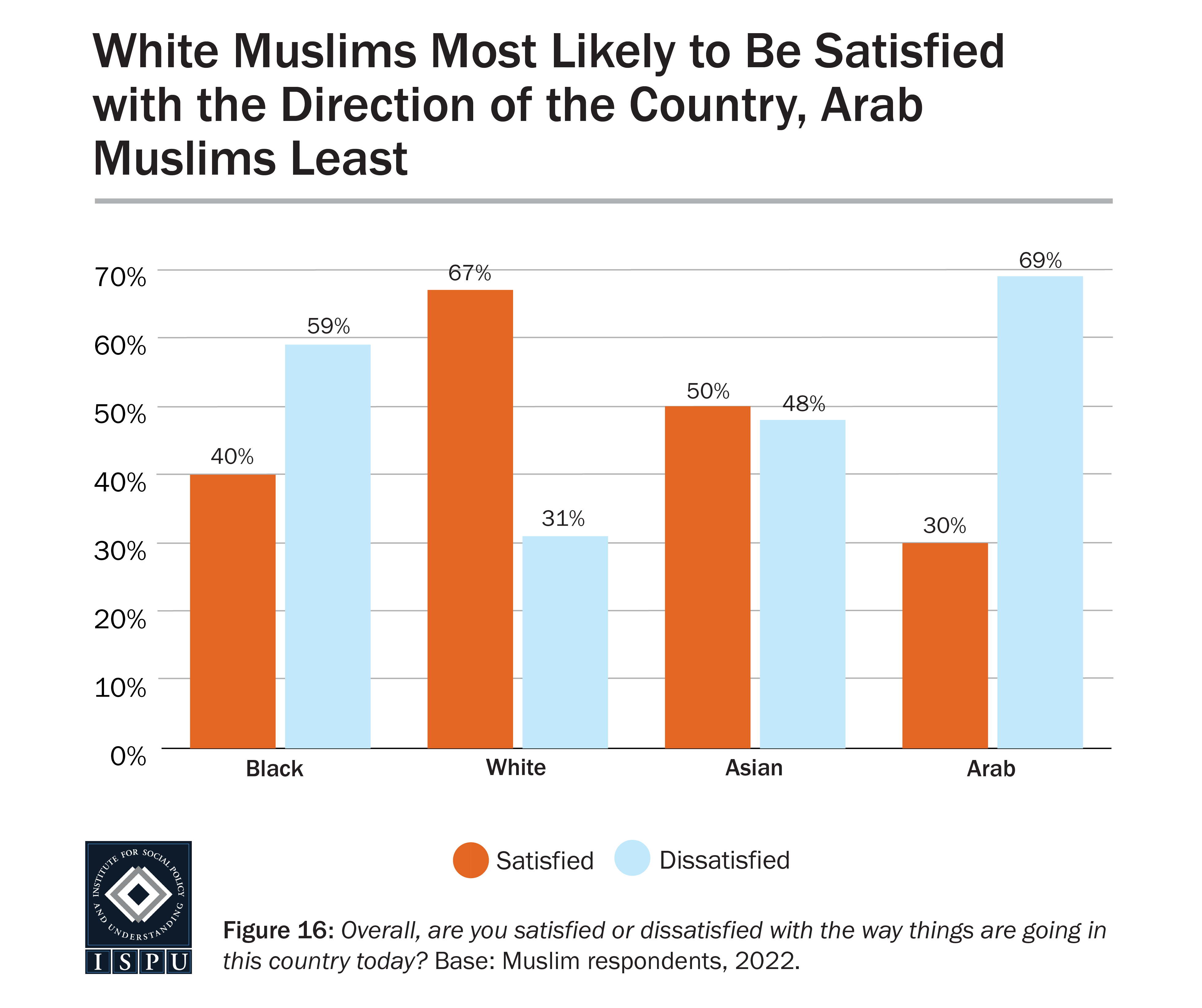 A bar graph showing the proportion of racial/ethnic groups among Muslims who are satisfied and dissatisfied with the direction of the country.