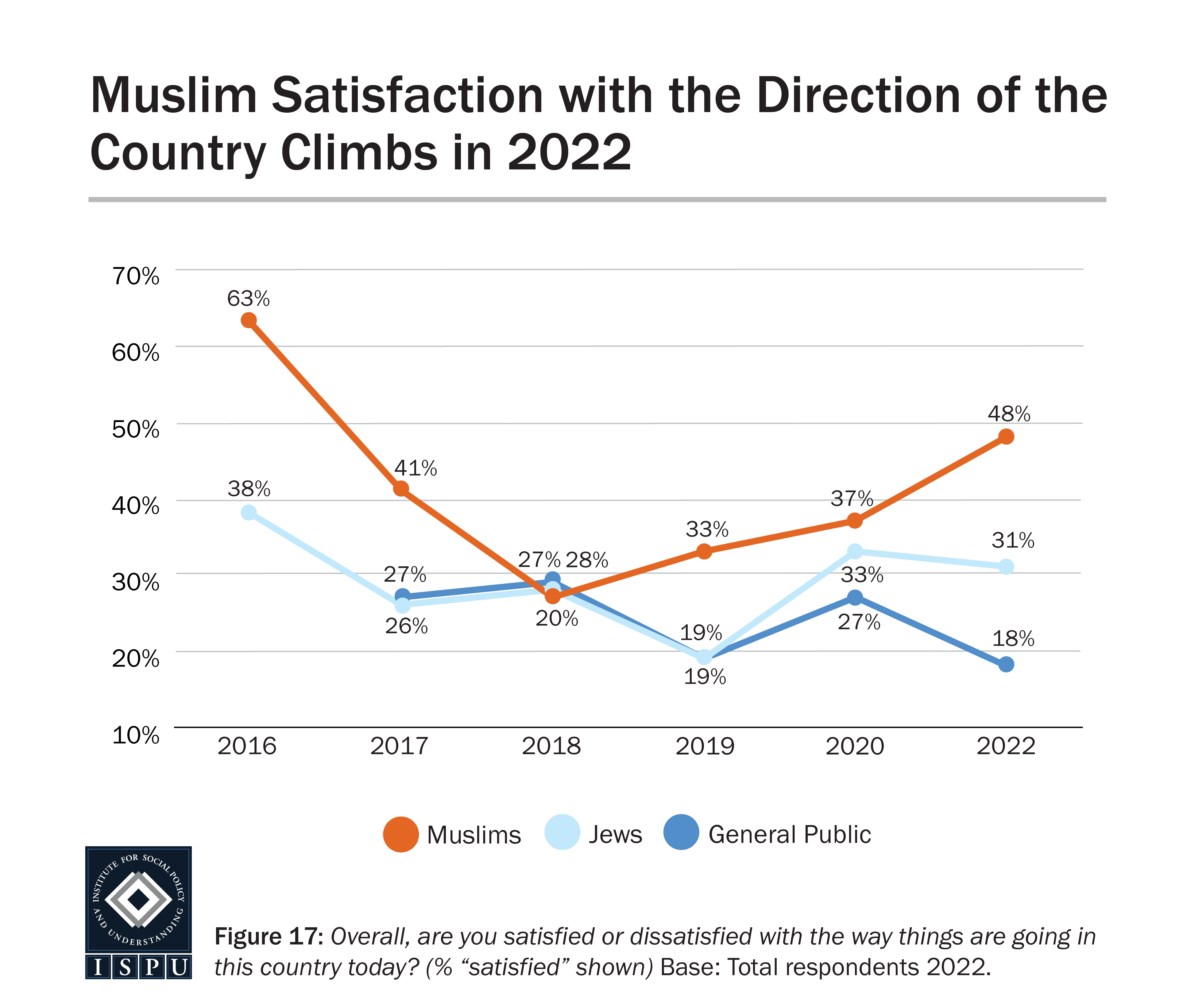 A line graph showing the proportion of Muslims, Jews, and the general public who report being satisfied with the direction of the country from 2016 - 2022.