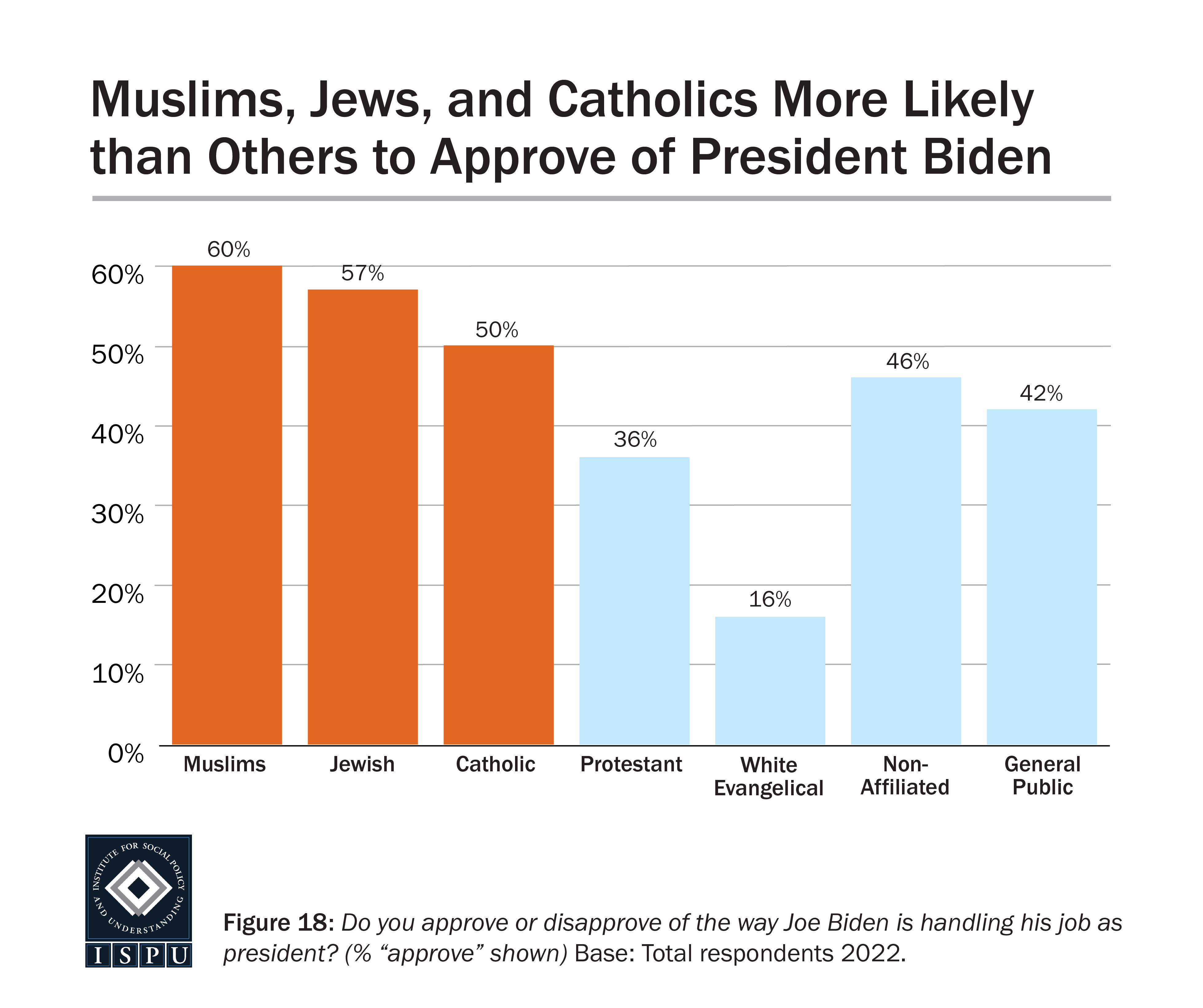 A bar graph showing the proportion of all groups surveyed who approved of President Biden’s job performance.