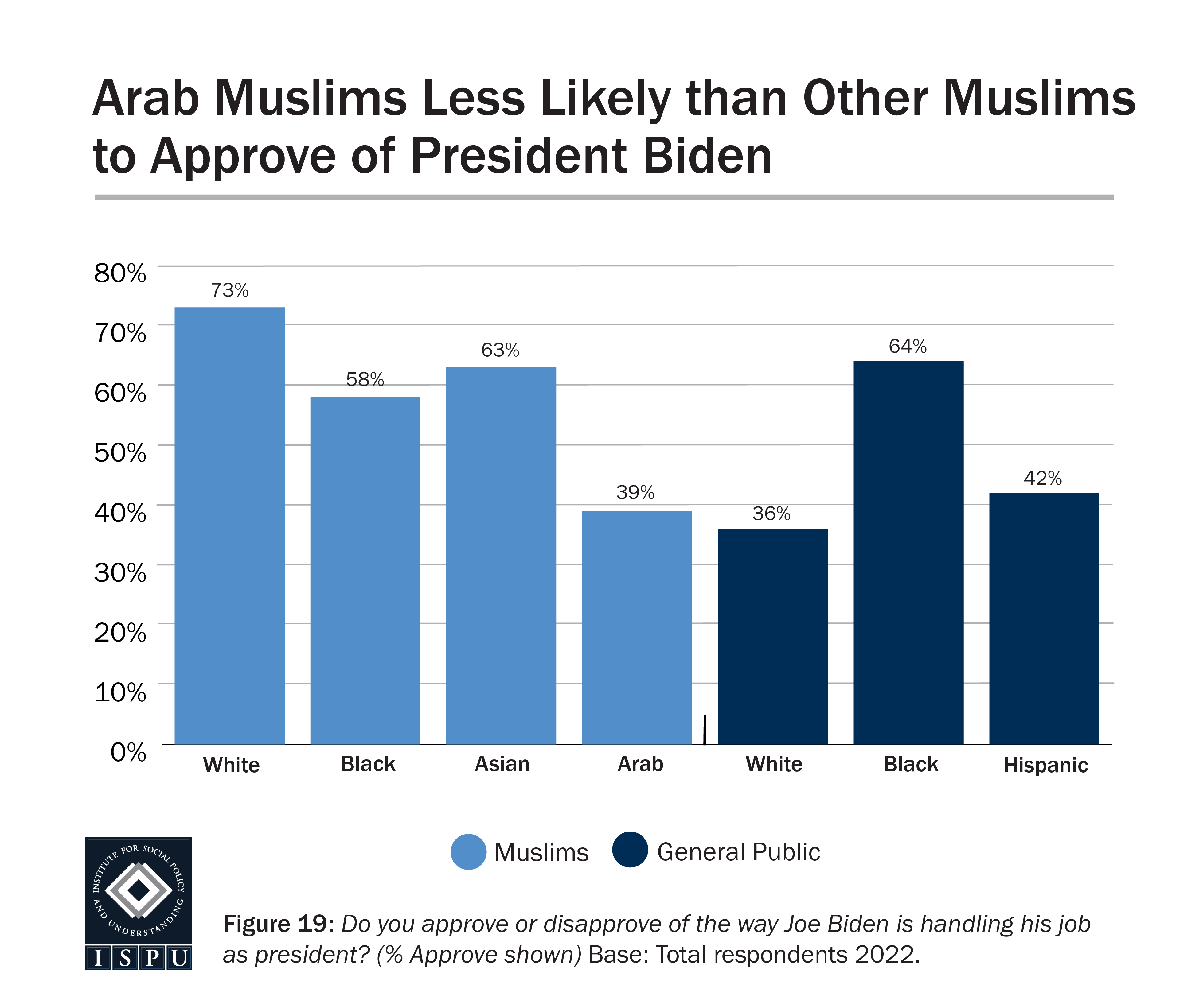 A bar graph showing the proportion of racial/ethnic groups among Muslims and general public who approve of President Biden’s job performance.